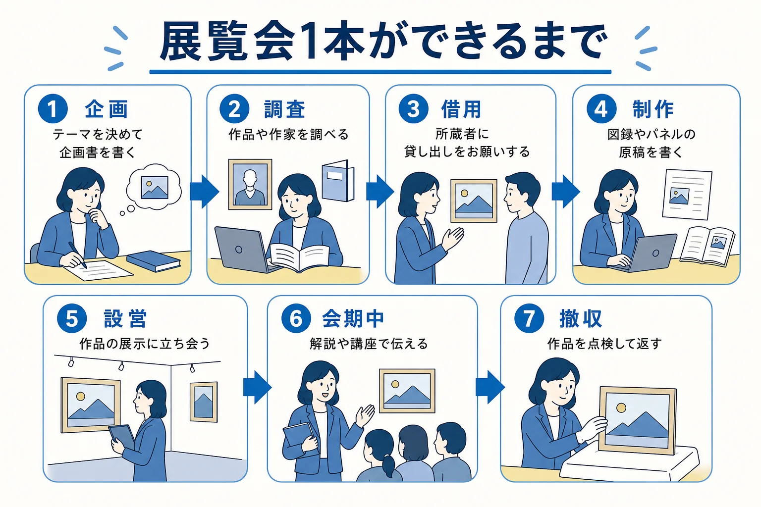 展覧会1本ができるまでの流れと学芸員の出番をまとめた図解