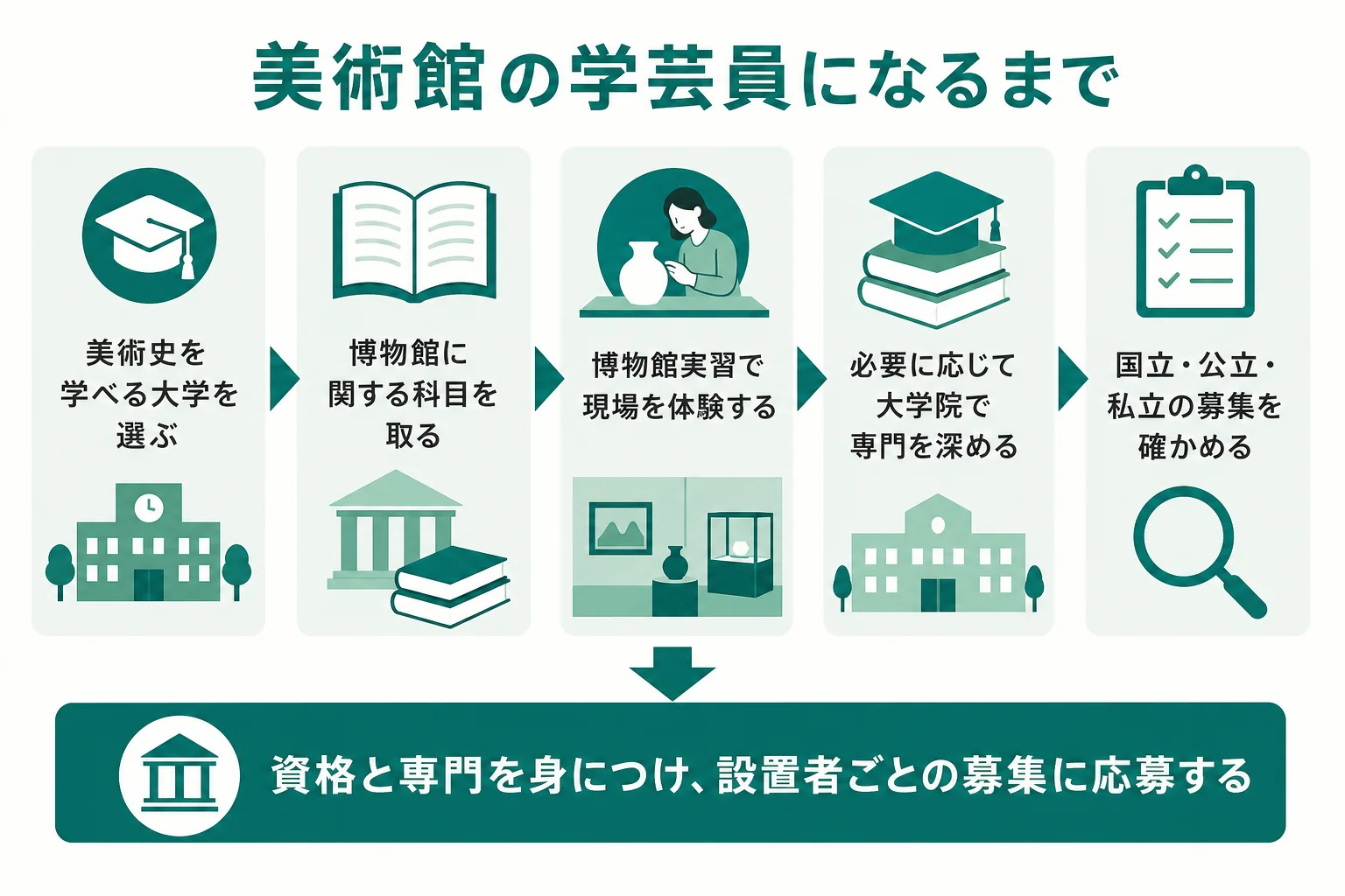 美術館の学芸員になるまでの道のりと募集の探し方をまとめた図解