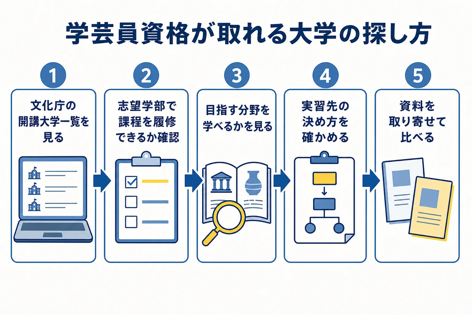学芸員資格が取れる大学を文化庁の一覧で探し、課程の有無と分野で絞る流れを示した図解