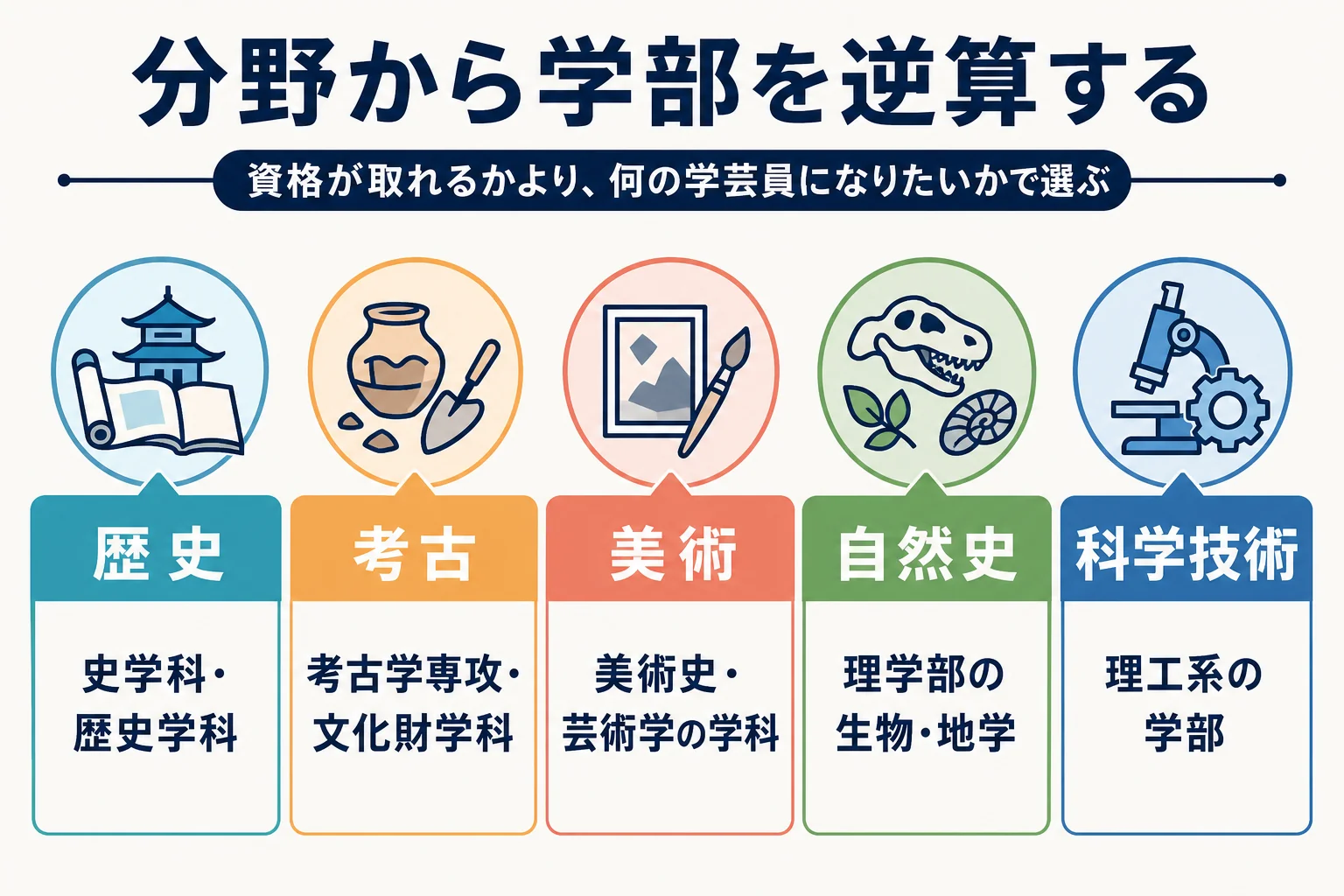 目指す分野から学部・学科を逆算して大学を選ぶ考え方を示した図解