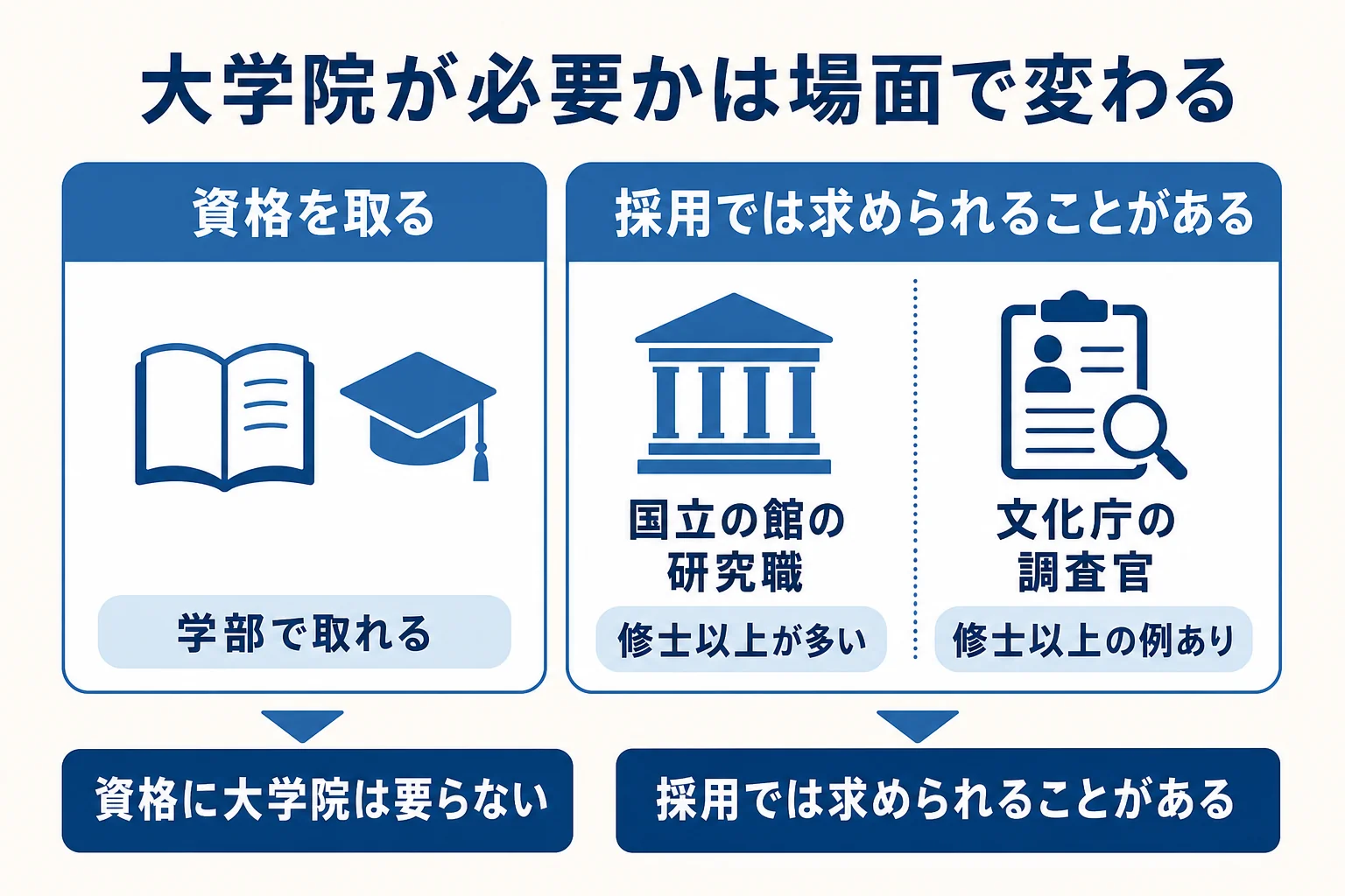学芸員資格を取る場面と採用の場面で大学院が必要かどうかを比べた図解