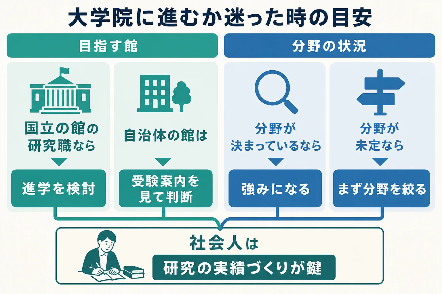 目指す館と分野ごとに大学院進学をどう考えるかを整理した図解