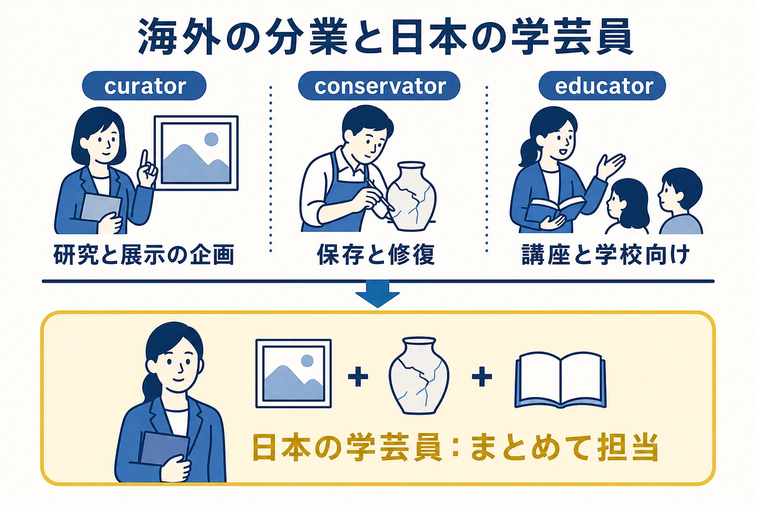 日本の学芸員と海外のキュレーター・コンサバター・エデュケーターの分業の違いを示した図解