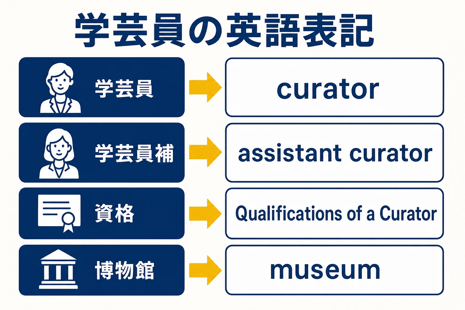 博物館法の政府英訳にもとづく学芸員・学芸員補・資格の英語表記をまとめた図解
