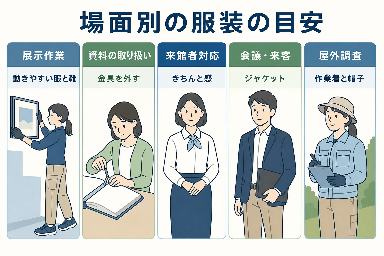 展示作業・資料の取り扱い・来館者対応の場面別に学芸員の服装の目安を示した図解