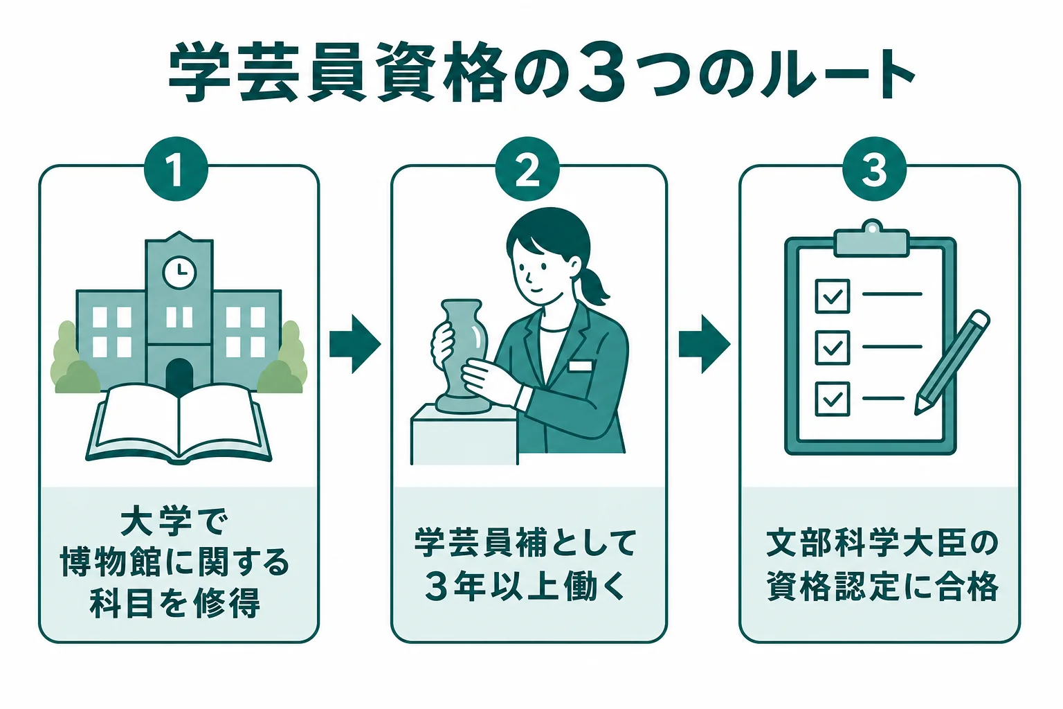 学芸員資格の3つのルートを並べた図解