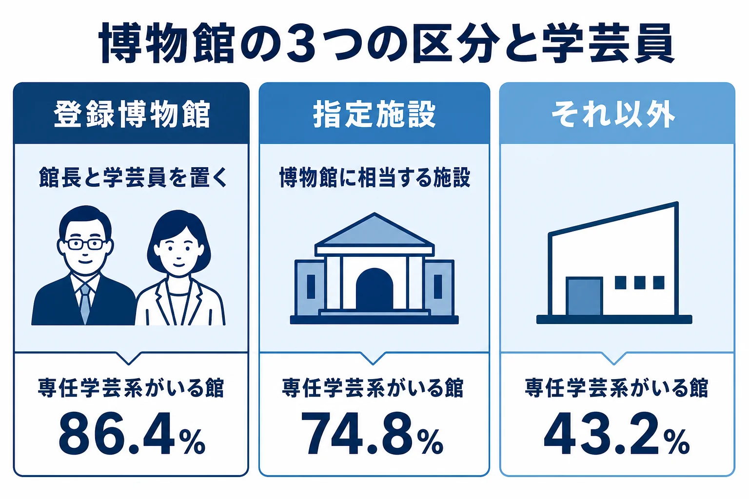 博物館の種類ごとに学芸員の置かれ方を比べた図解