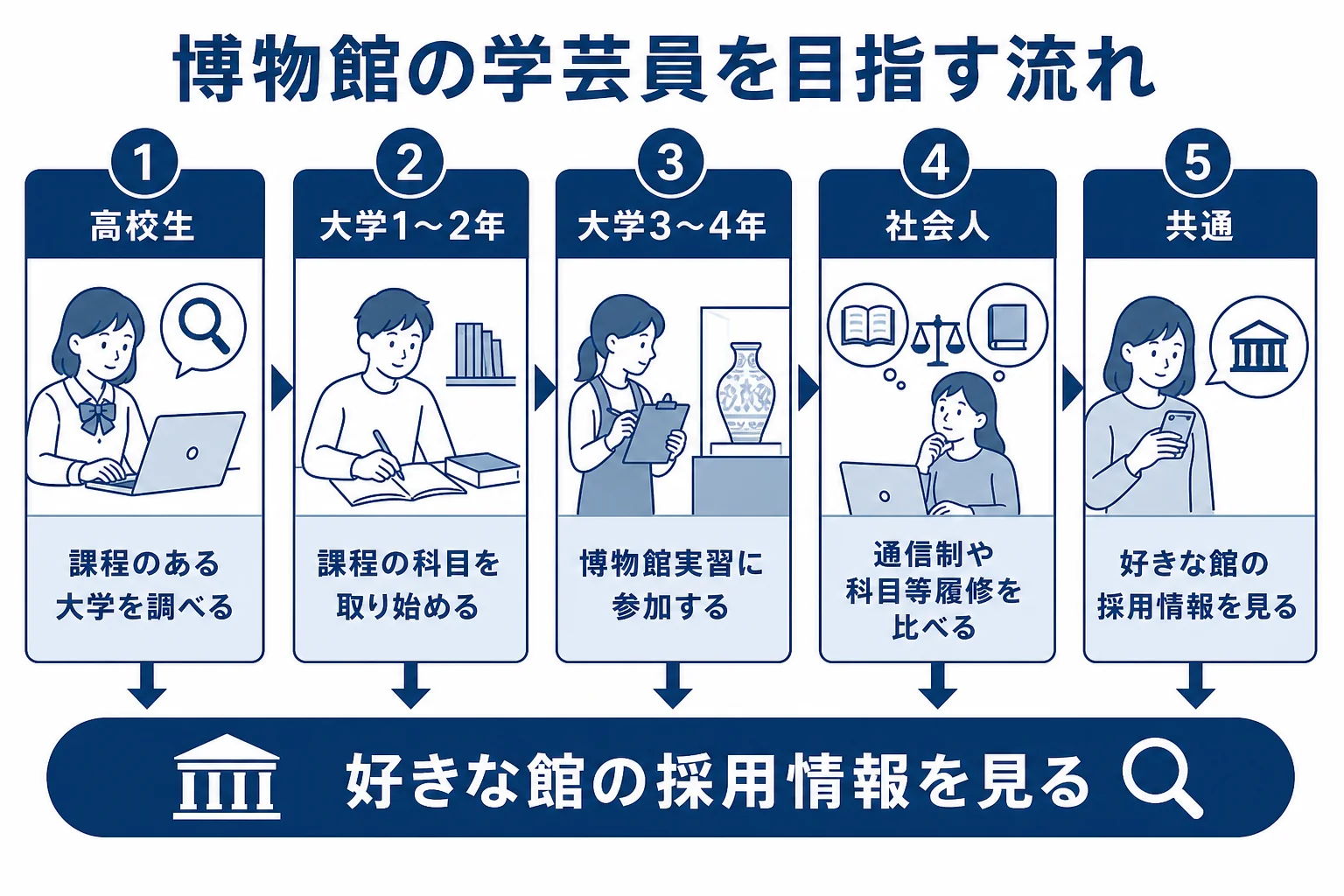 博物館の学芸員を目指す人が立場ごとにやることをまとめた図解