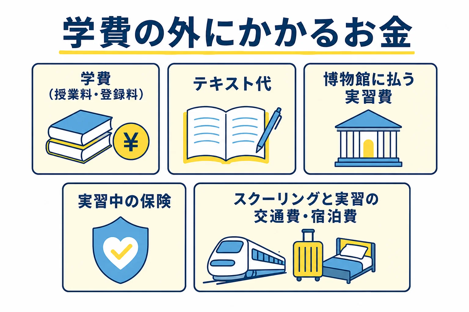 学芸員資格の費用を、学費とテキスト代・実習費・保険・交通費に分けて見積もる考え方を示した図解