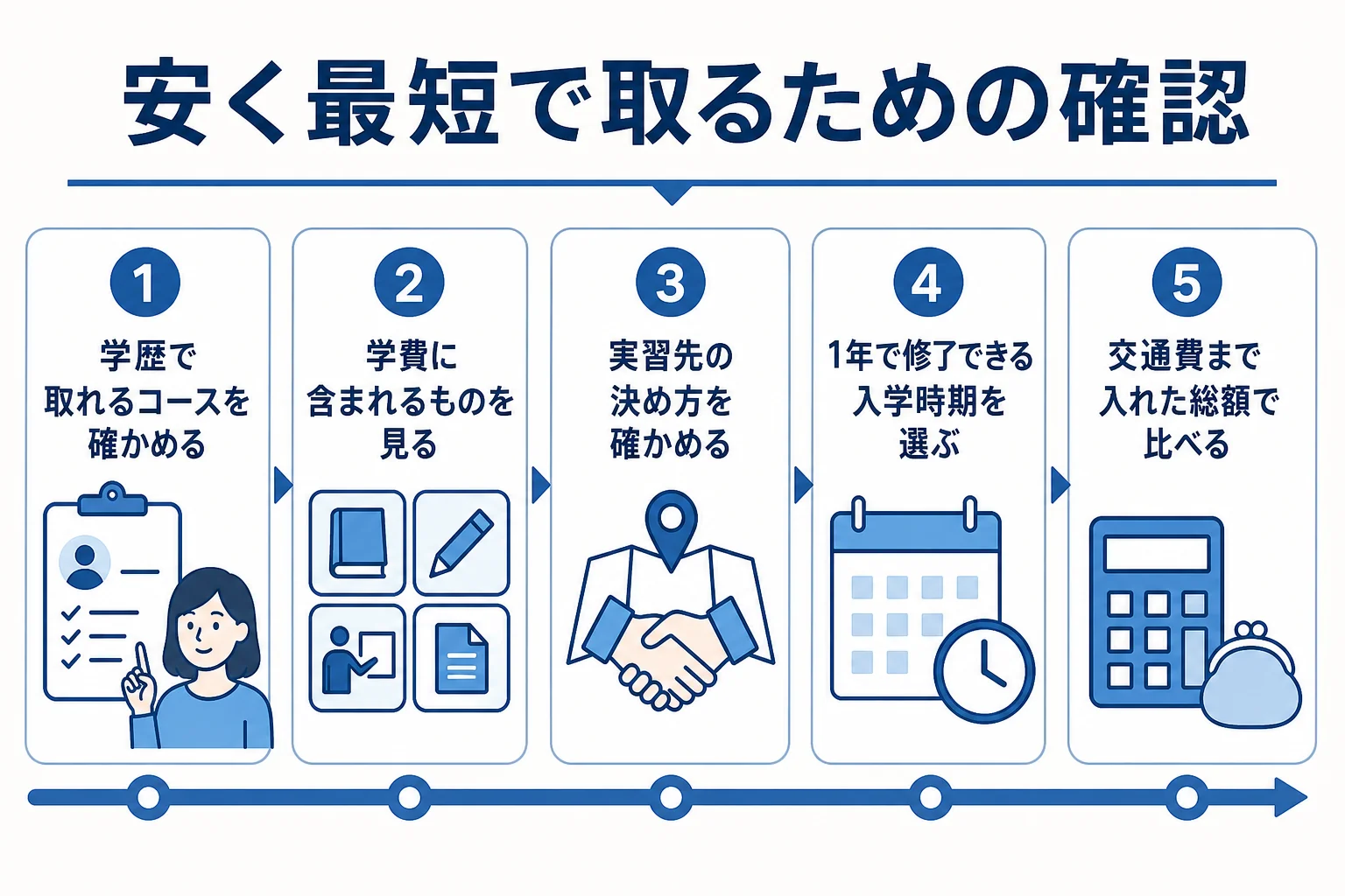 学芸員資格を通信で安く最短で取るために、出願前に確かめる順番を示した図解