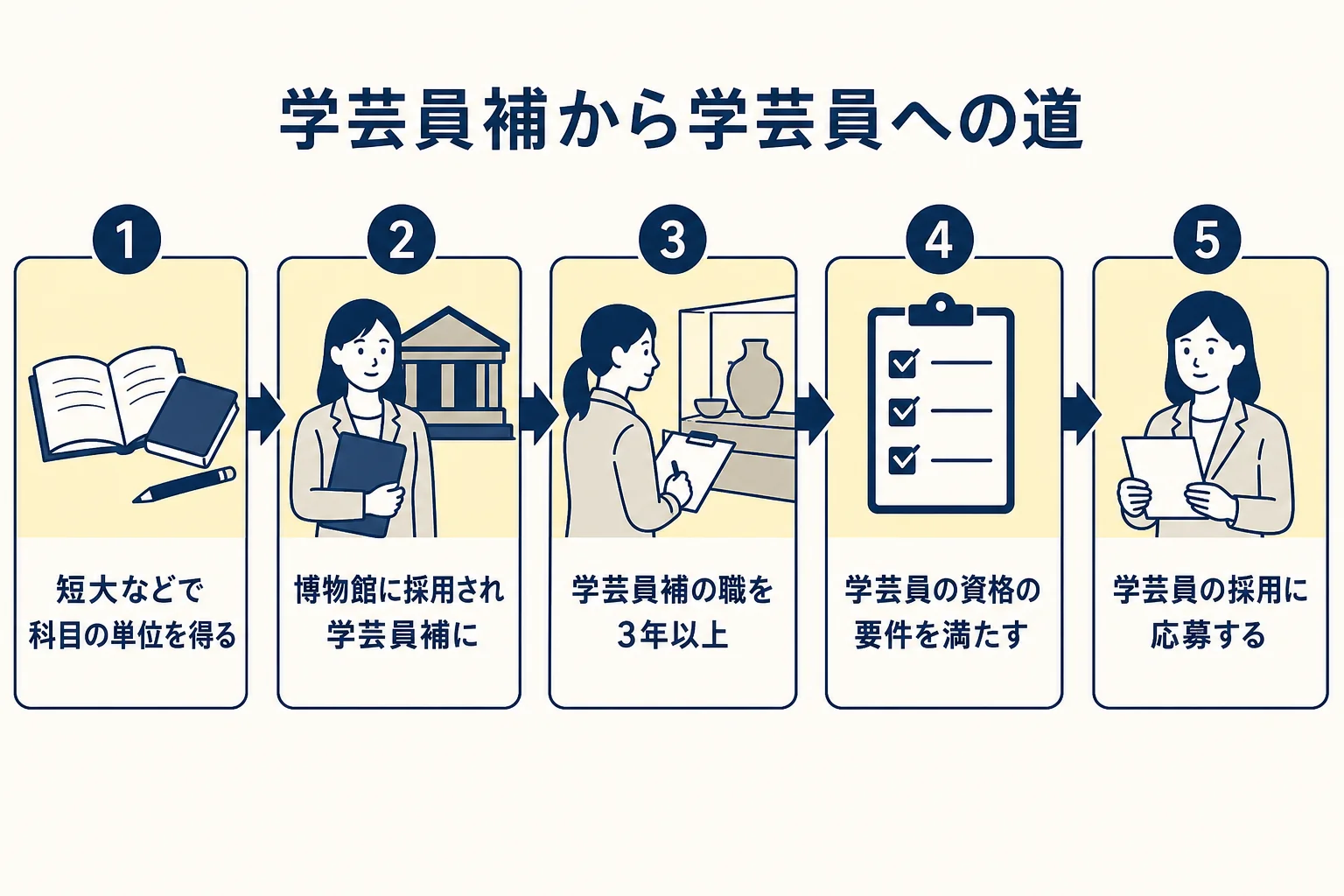 学芸員補から学芸員へ進む道を時間軸で示した図解
