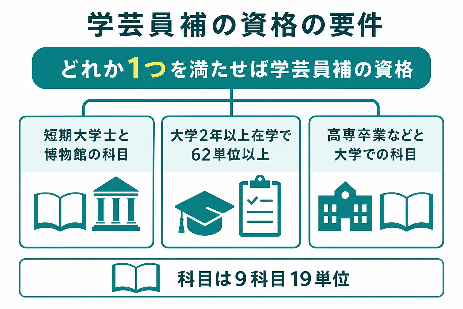 学芸員補の資格の要件を3つにまとめた図解