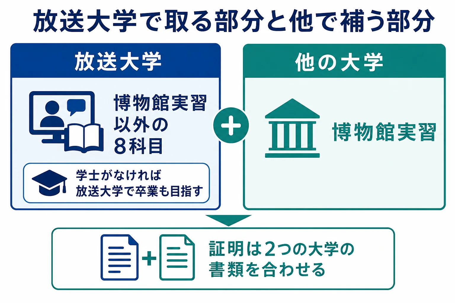 放送大学で取れる8科目と、他大学で補う博物館実習を分けて示した図解
