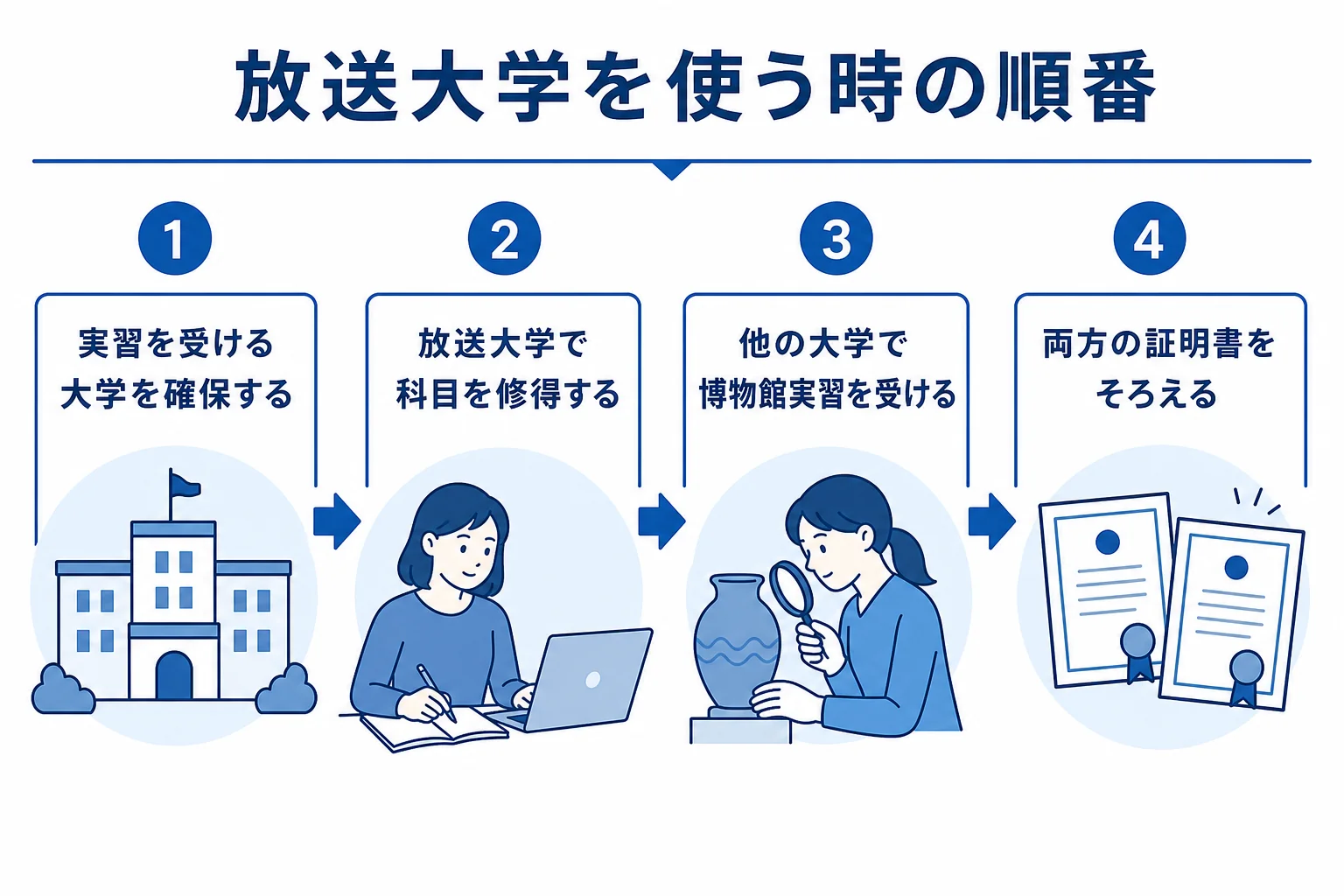 放送大学で学芸員資格を目指す時に、実習の大学を先に確保してから科目と実習を進める順番を示した図解