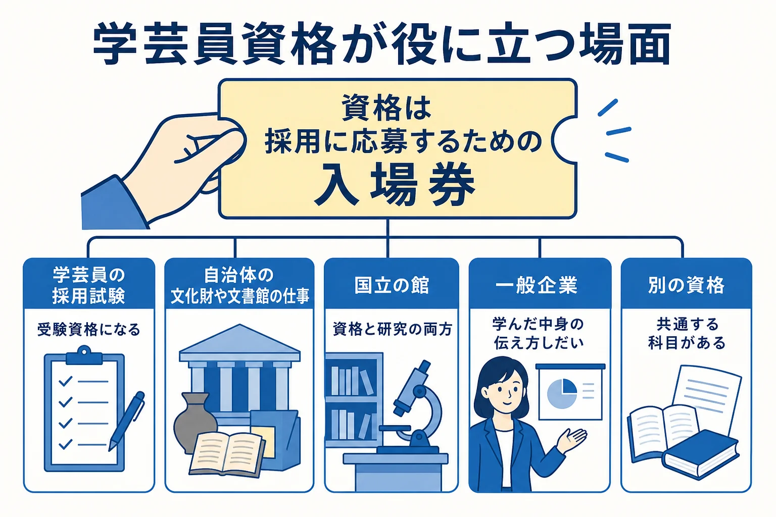 学芸員資格が役に立つ場面と立ちにくい場面をまとめた図解