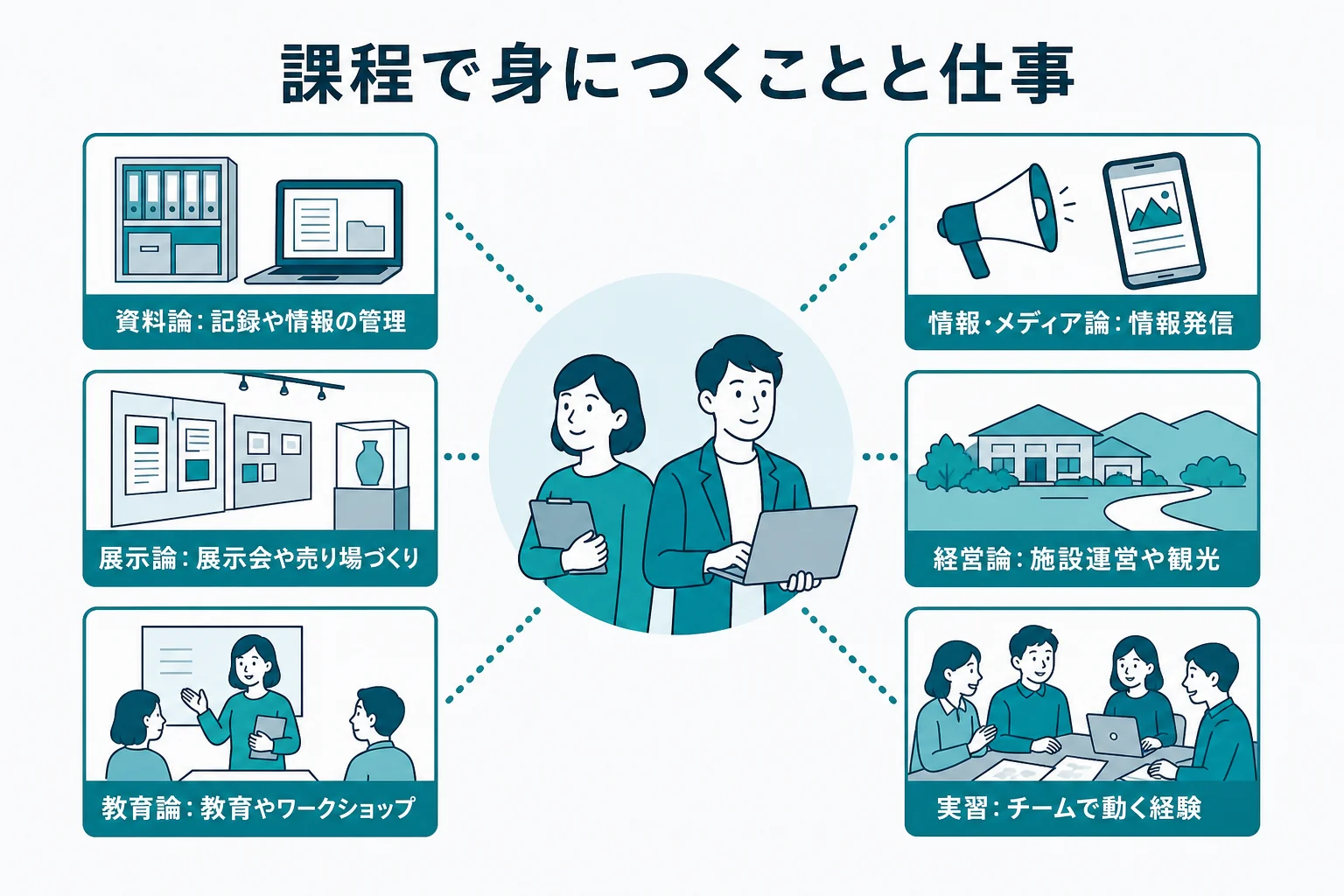 博物館に関する科目で身につくことと活かせる仕事の場面を結び付けた図解