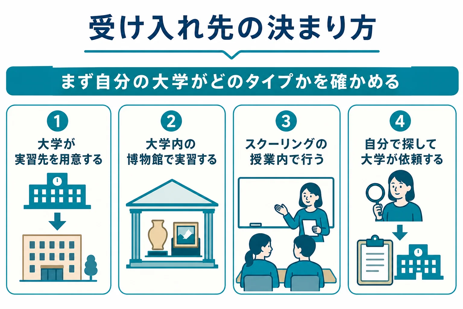 学芸員実習の受け入れ先が大学ごとにどう決まるかを4つのパターンに分けた図解