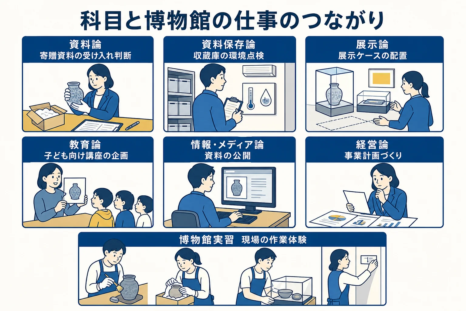 博物館に関する科目と博物館の仕事の場面を結び付けた図解