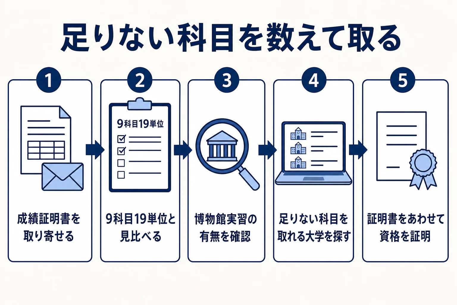 大学卒業後に科目等履修生として足りない学芸員の科目を取る流れを示した図解
