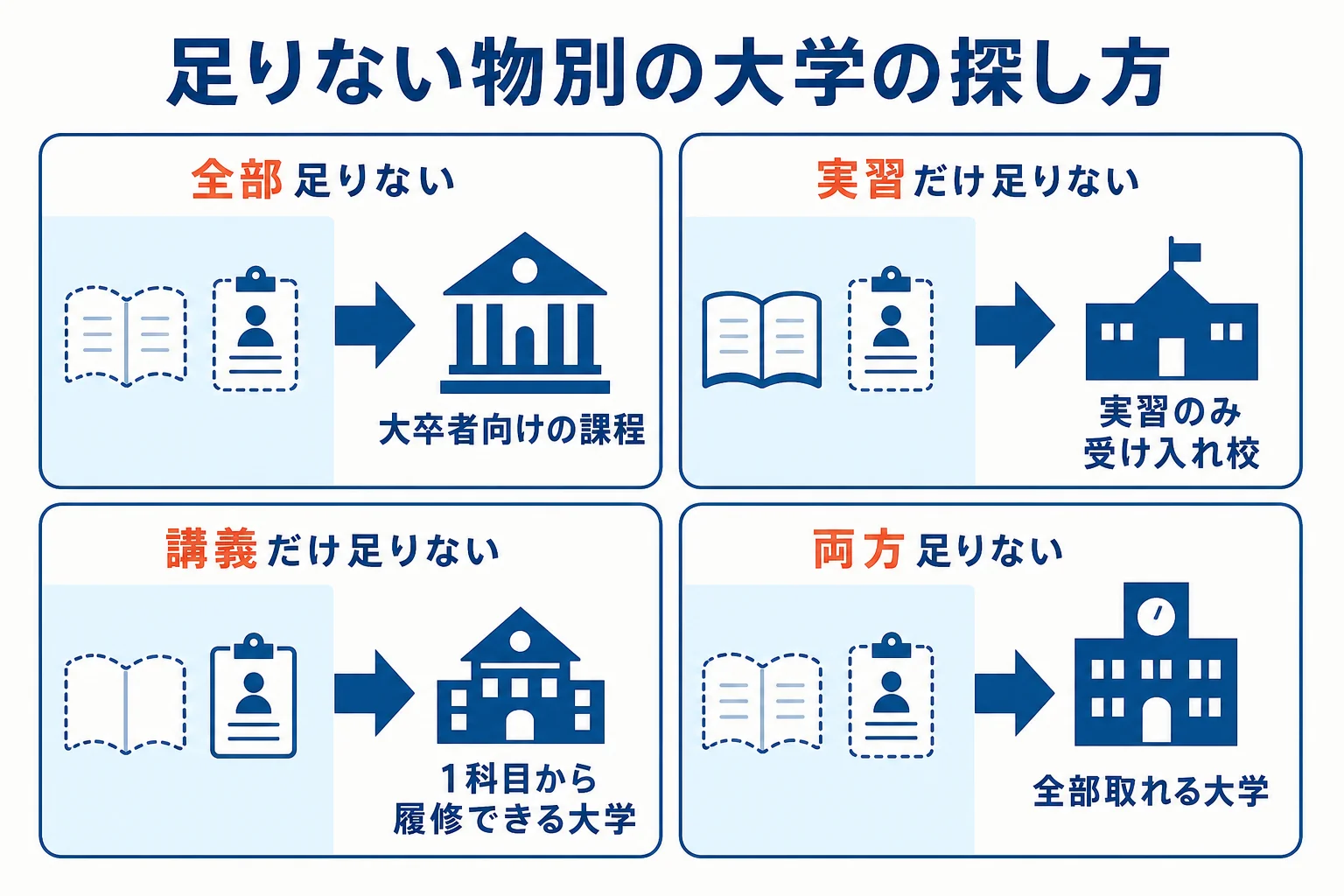 足りない科目のパターン別に、科目等履修で探す大学の種類を示した図解