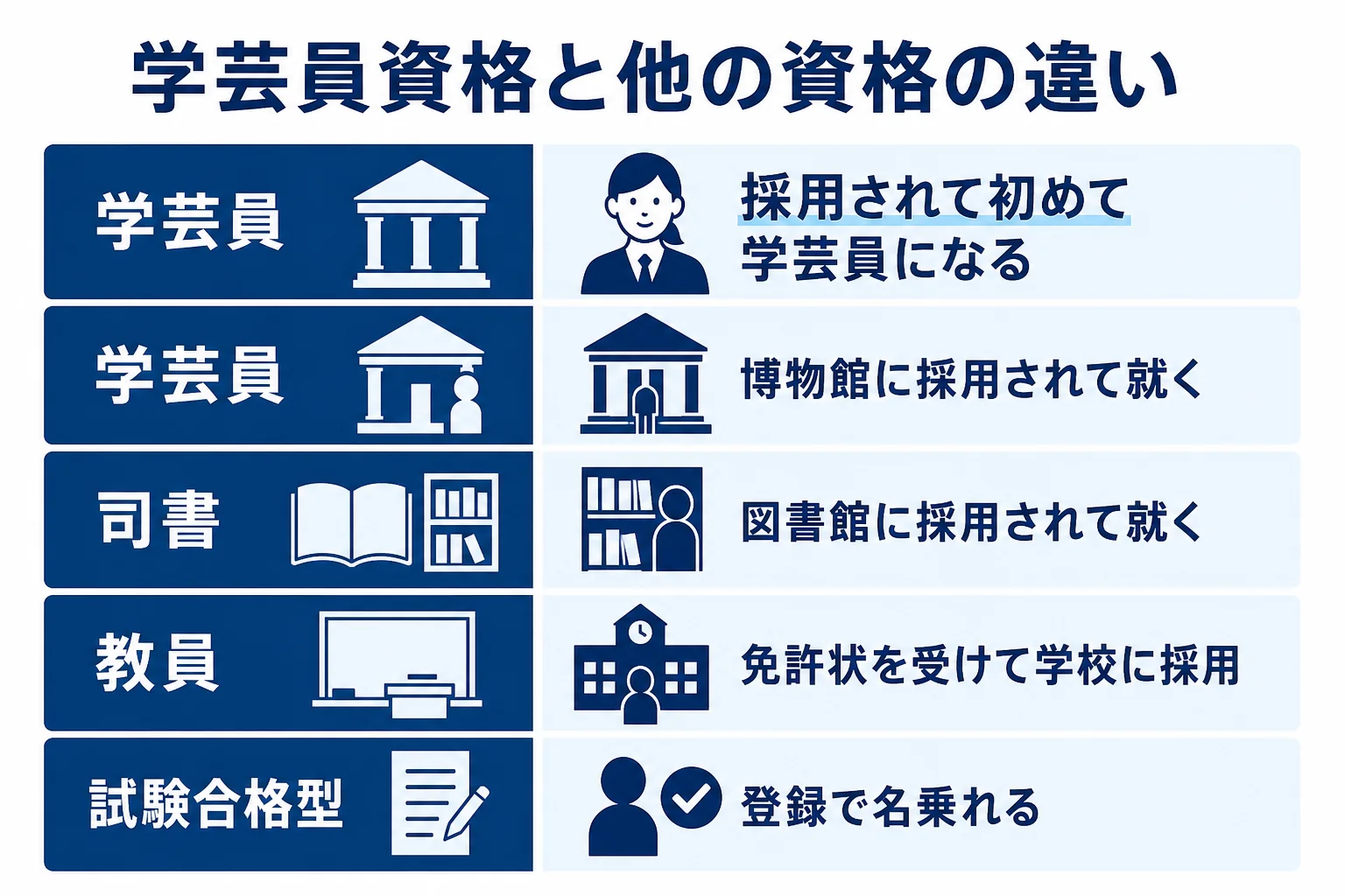 学芸員資格と他の資格の性格の違いを比べた図解