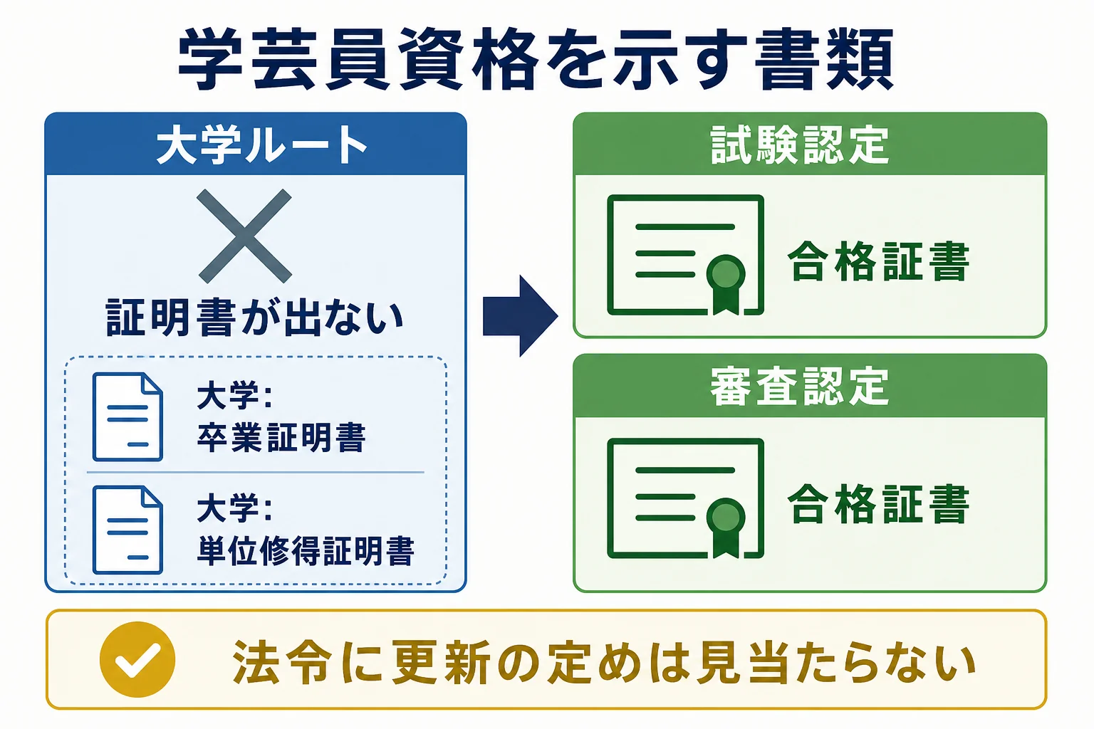 学芸員資格を得た方法ごとに資格を示す書類をまとめた図解