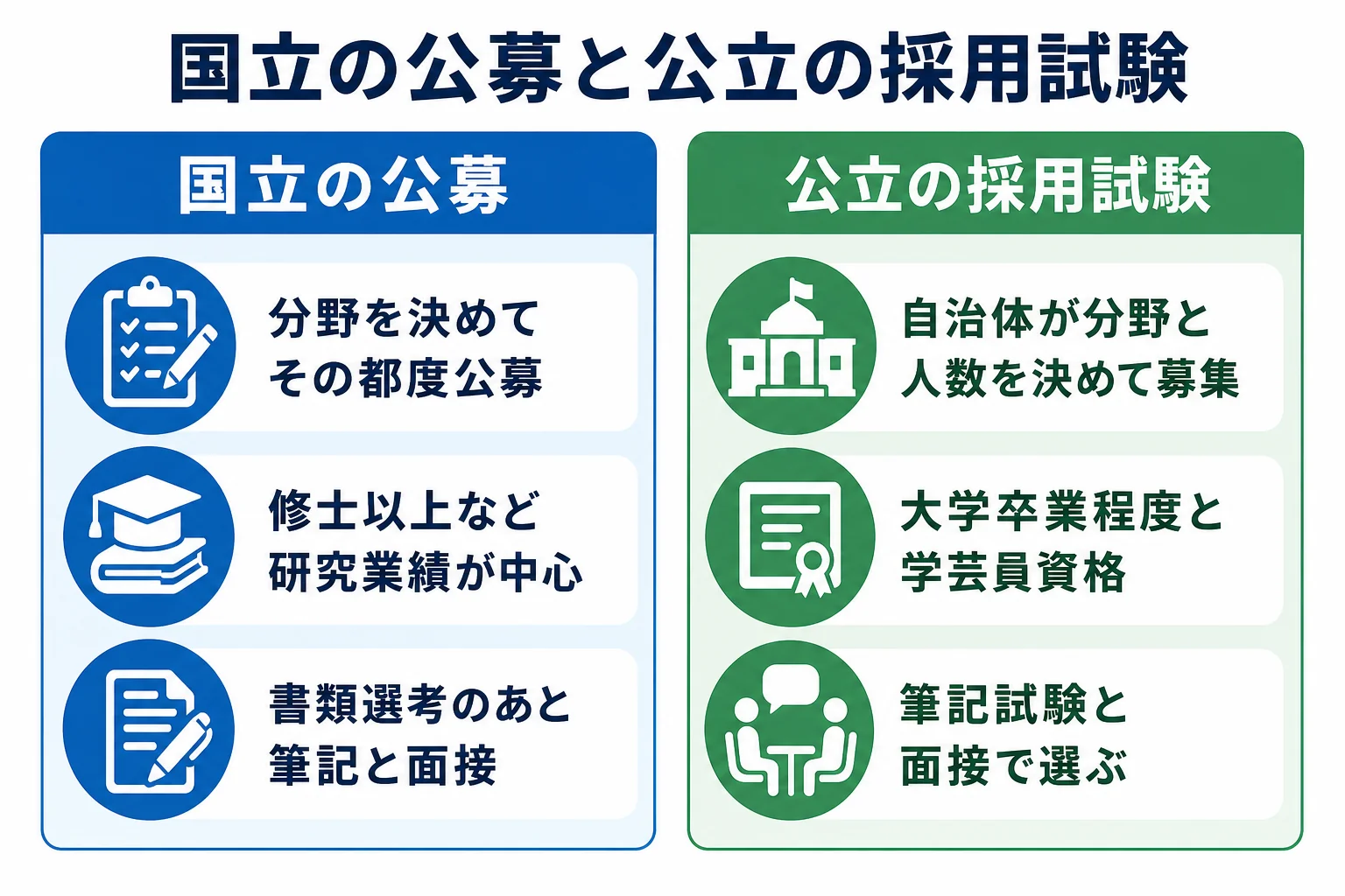 国立の館の公募と公立の館の採用試験の違いを比べた図解