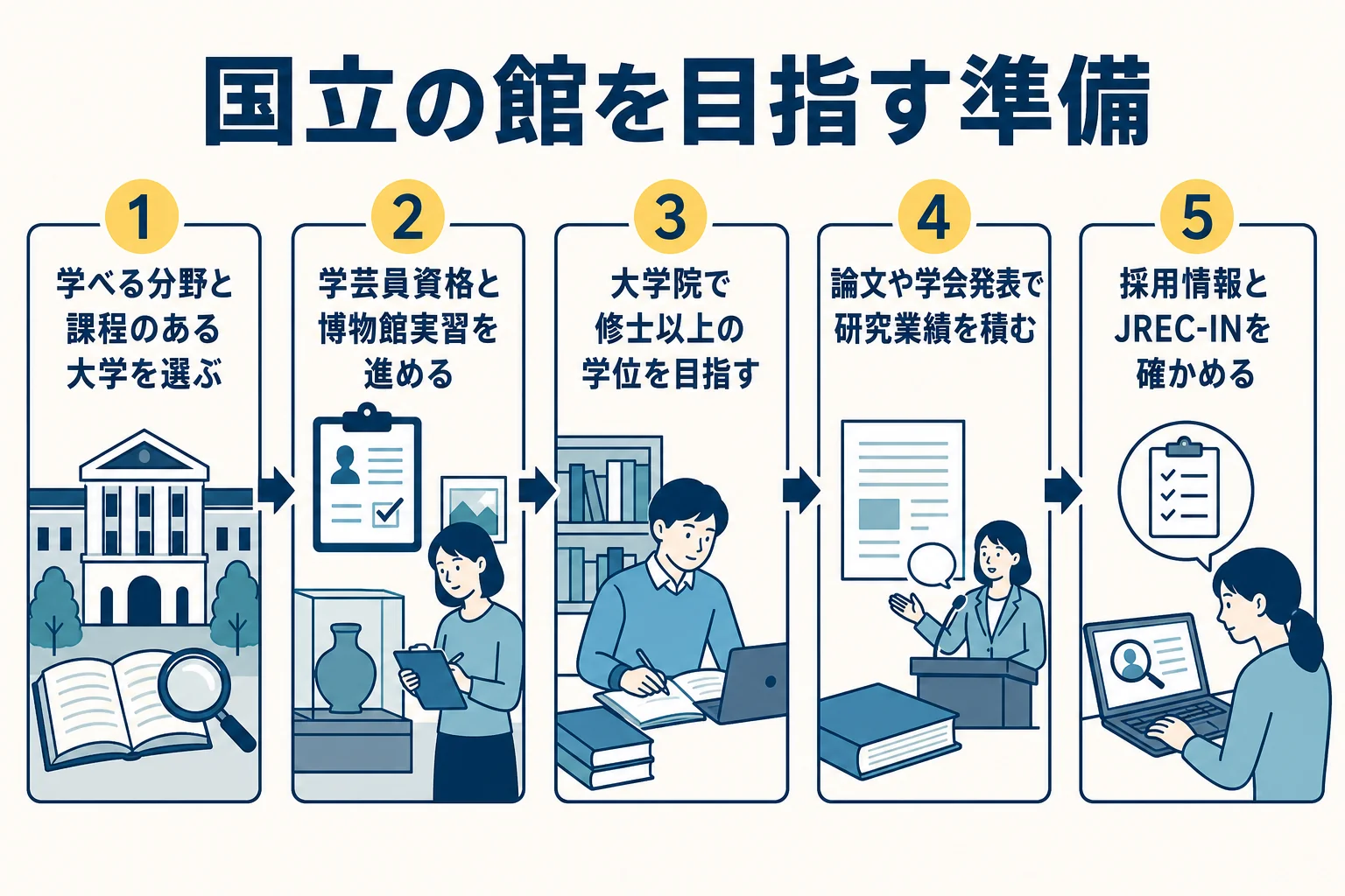 国立の博物館・美術館の学芸員を目指す時の準備と公募の探し方をまとめた図解
