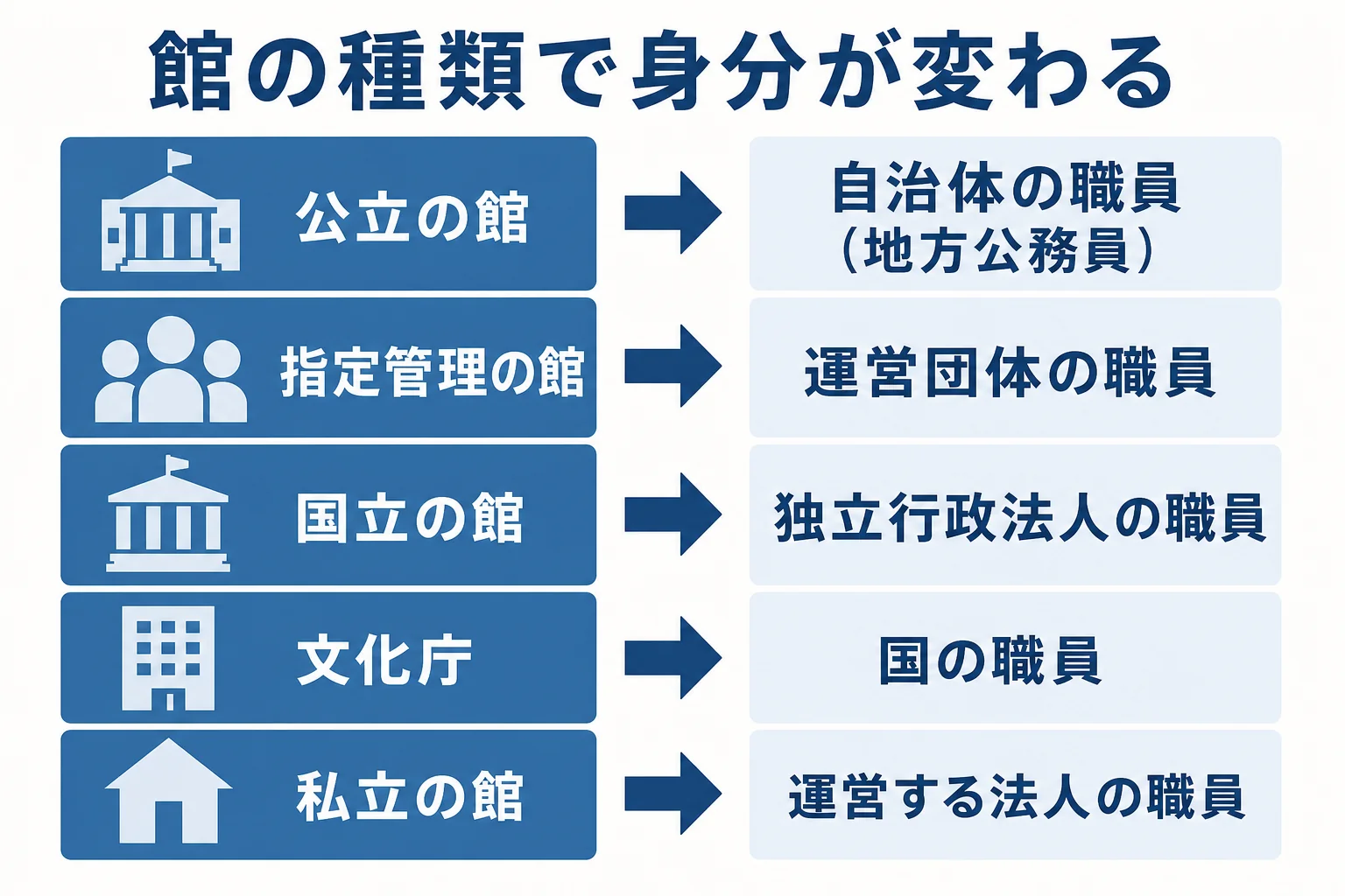 公立・国立・私立の館ごとに学芸員の身分と採用の仕組みが違うことを示した図解
