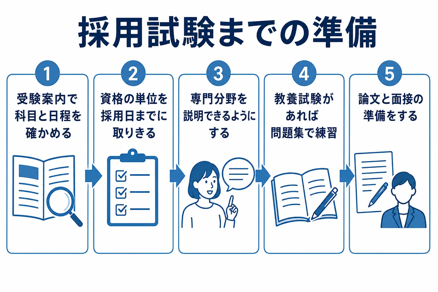 学芸員の公務員試験に向けて資格・専門・試験の準備を順番に進める流れを示した図解