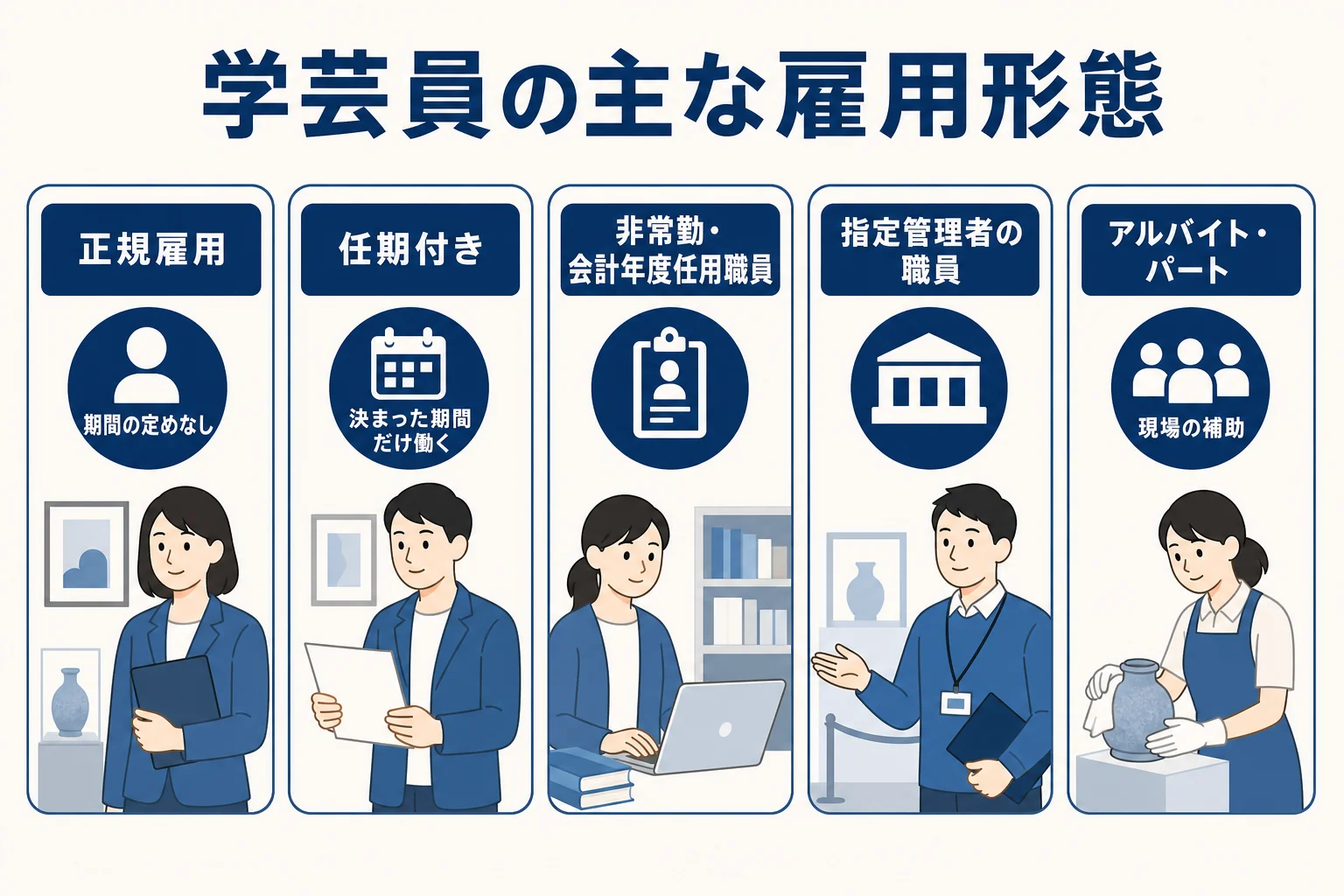 学芸員の雇用形態を正規・任期付き・非常勤・指定管理者・アルバイトに分けて並べた図解