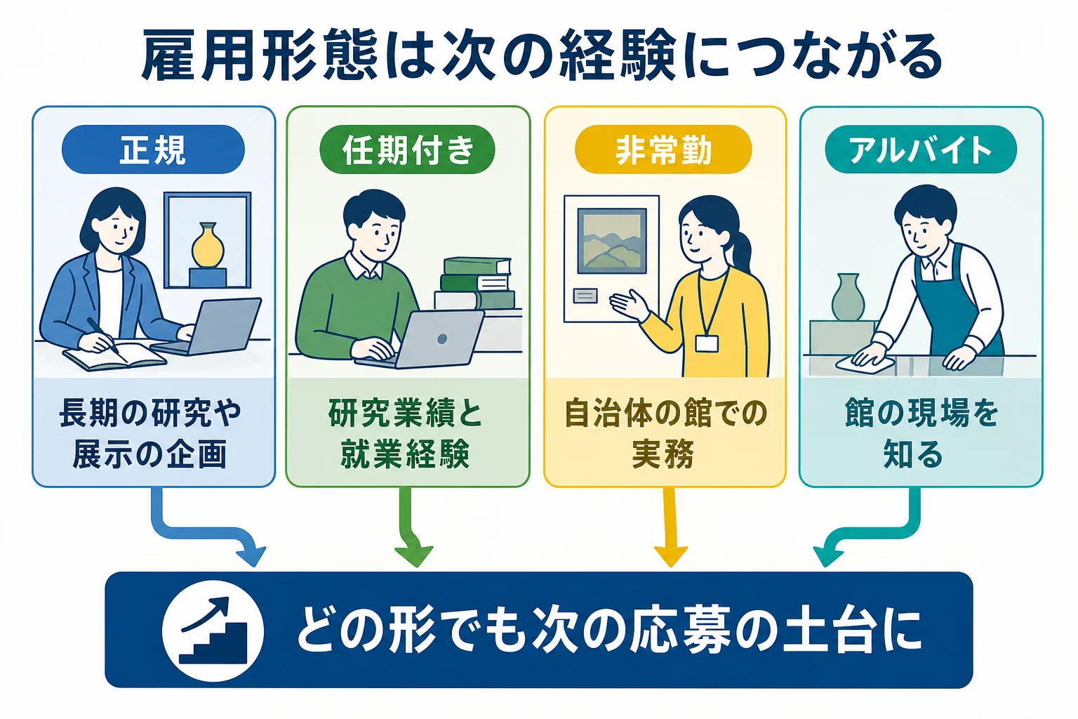 雇用形態ごとに任期・仕事の範囲・次につながる経験を整理した図解
