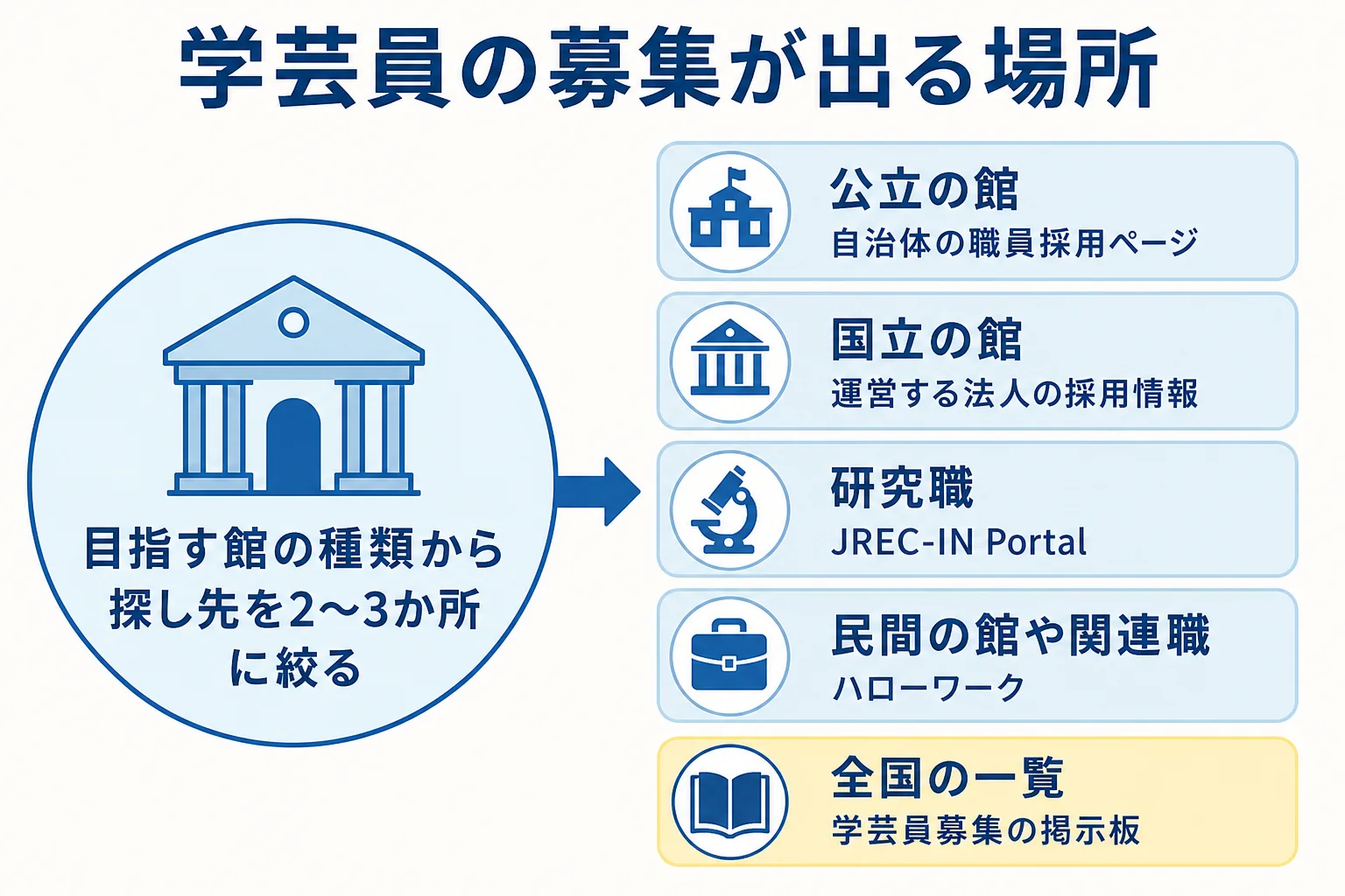 学芸員の募集が出る場所を自治体・国立の法人・JREC-IN・ハローワーク・掲示板に分けた図解