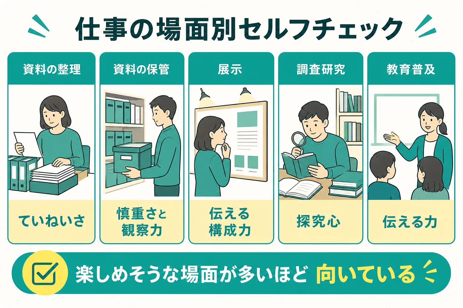 学芸員の仕事の5つの場面と求められる力を示した図解