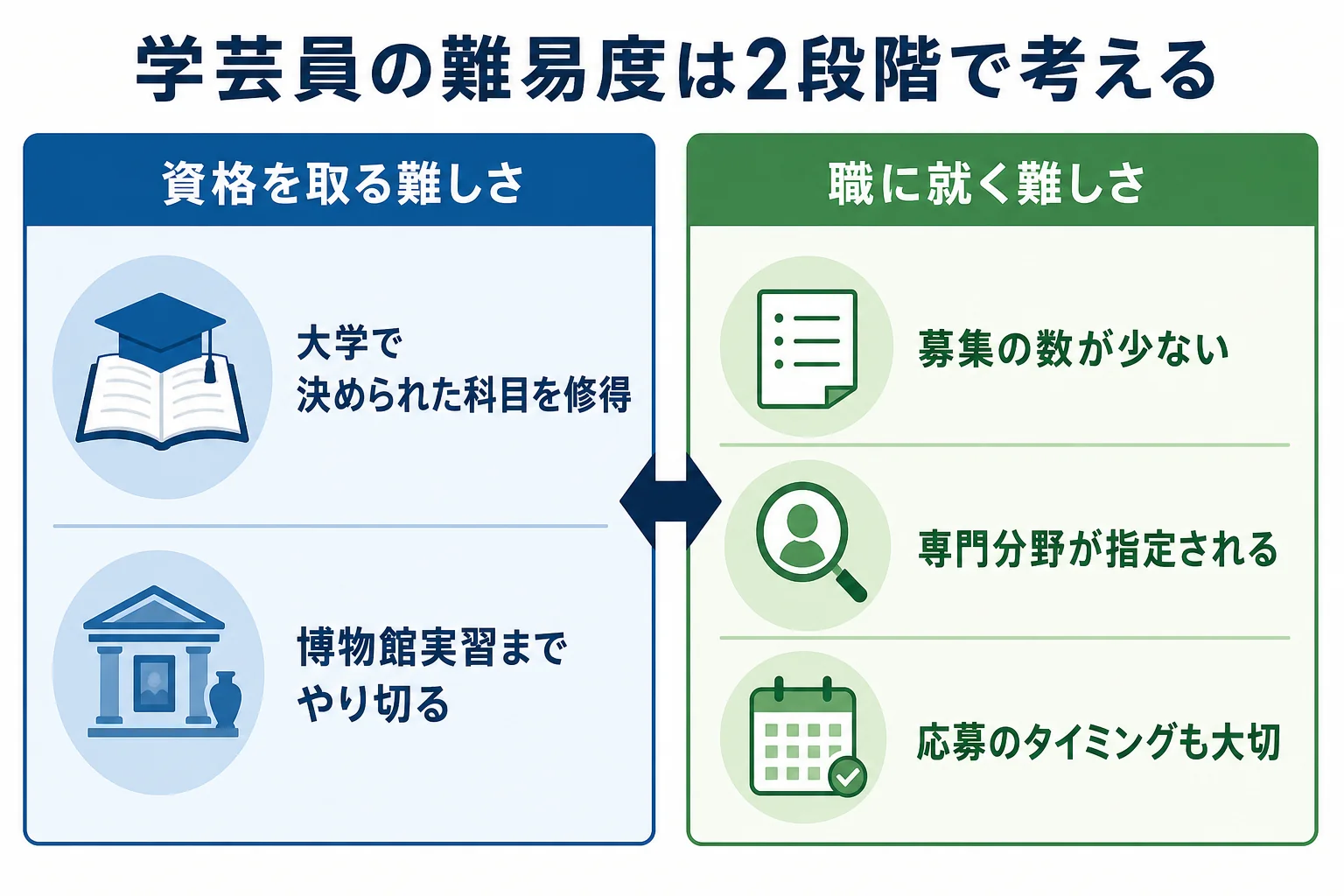 学芸員の難易度を資格を取る段階と学芸員の職に就く段階に分けて比べた図解
