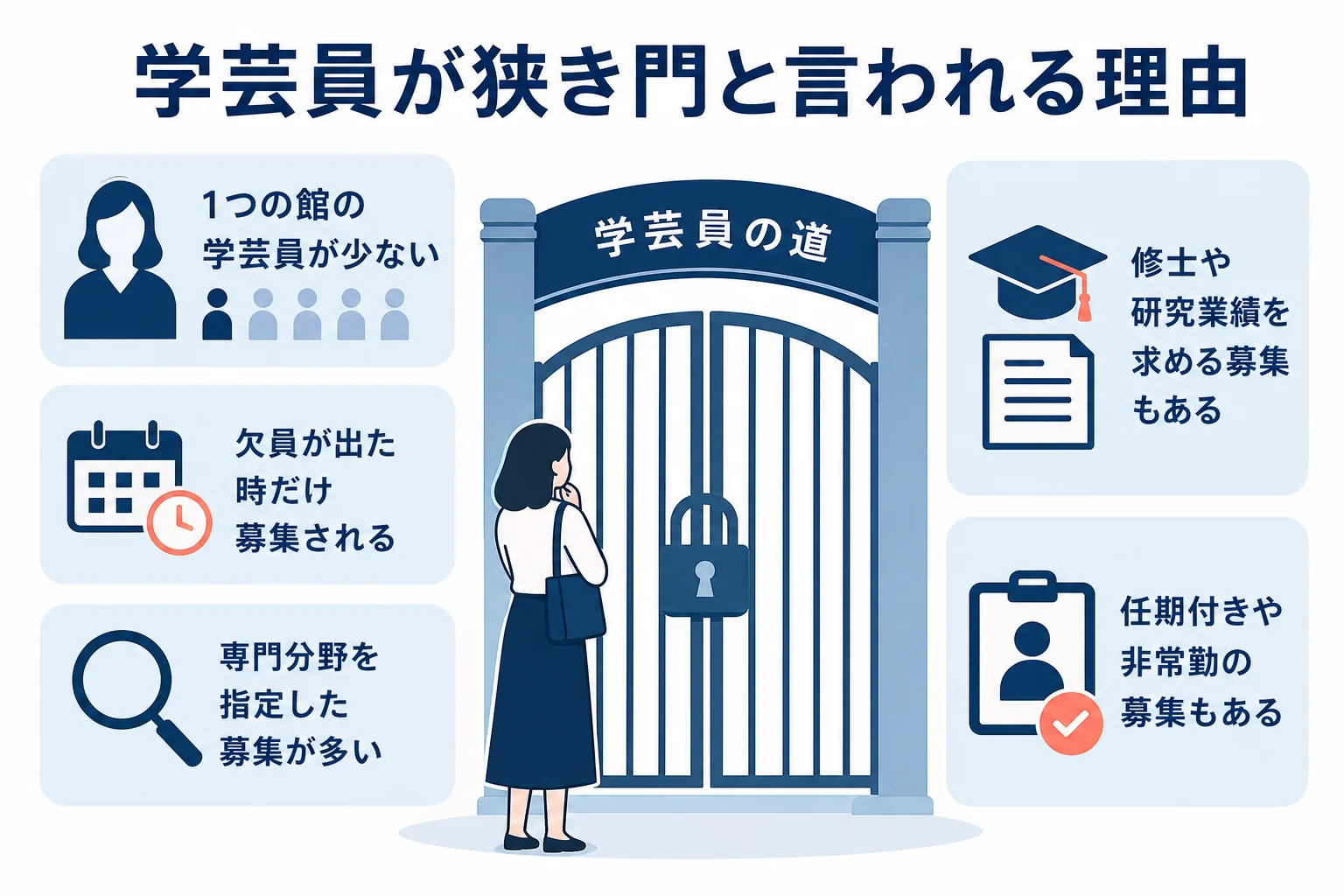 学芸員が狭き門と言われる理由を館の数と人数、募集の出方から整理した図解