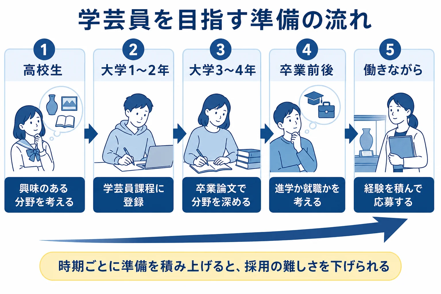 高校生から卒業後まで、学芸員を目指す準備を時期ごとに並べた図解