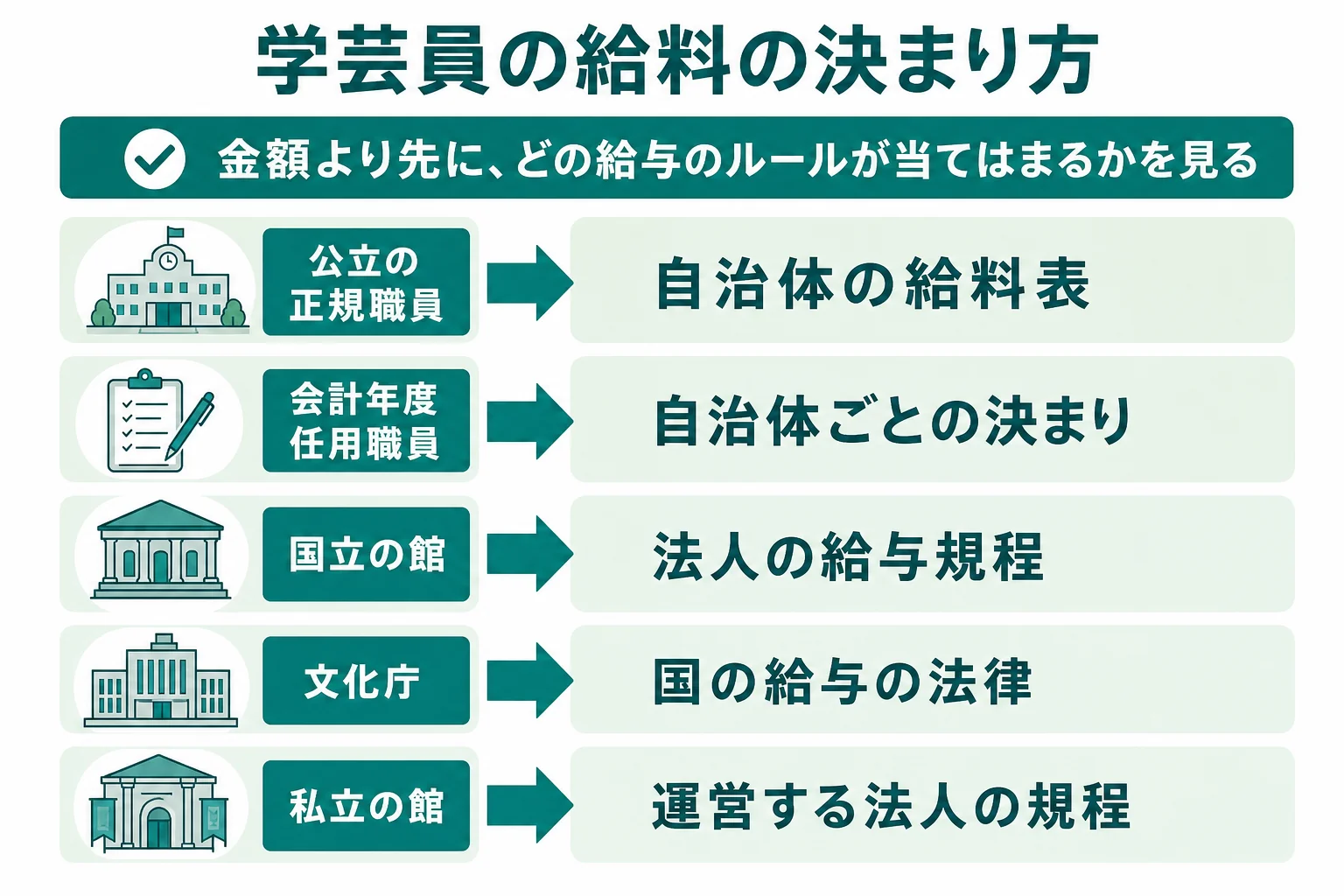 学芸員の年収が働く館の運営者と雇用形態で決まることを示した図解