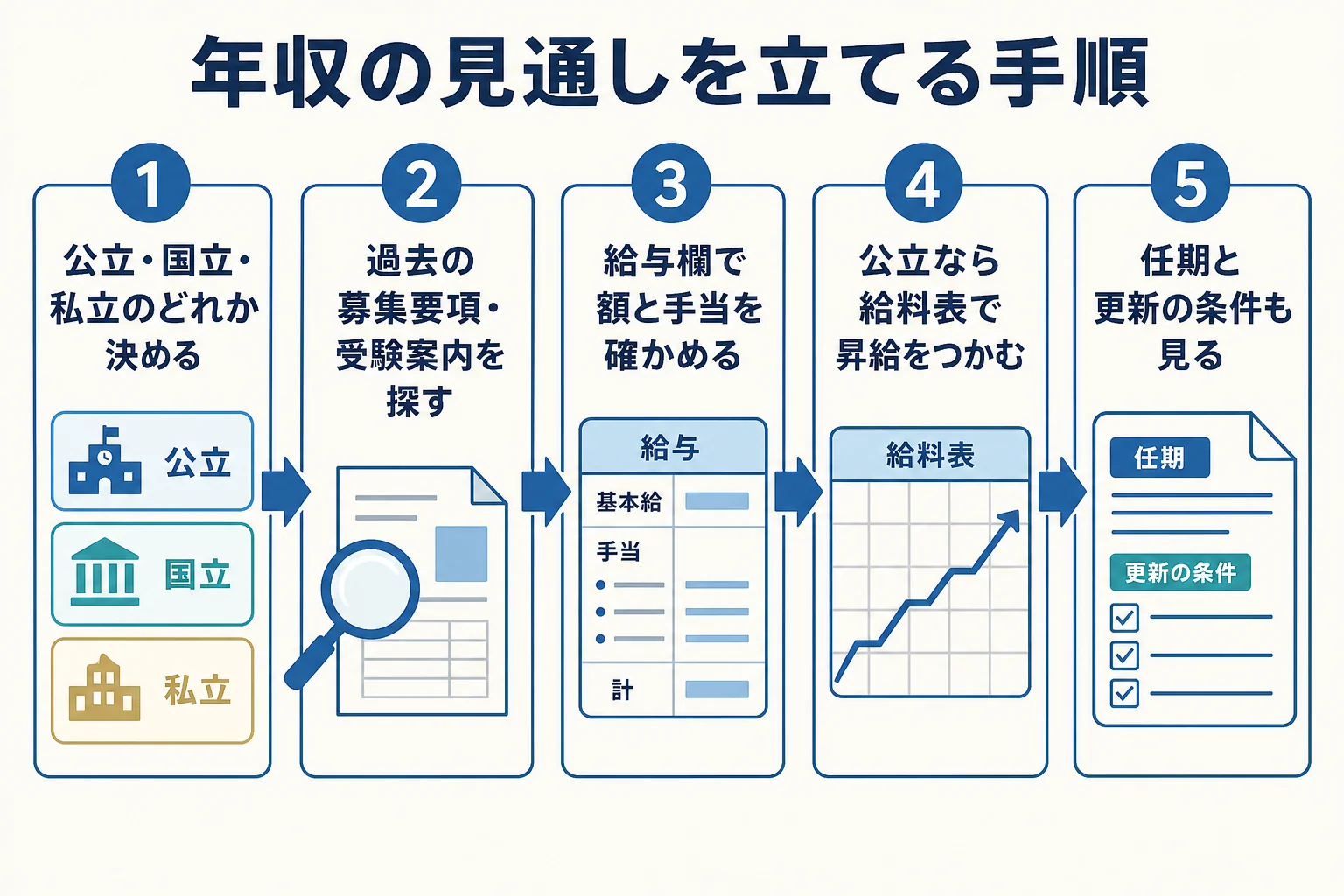 募集要項と給料表を組み合わせて学芸員の年収の見通しを立てる手順を示した図解
