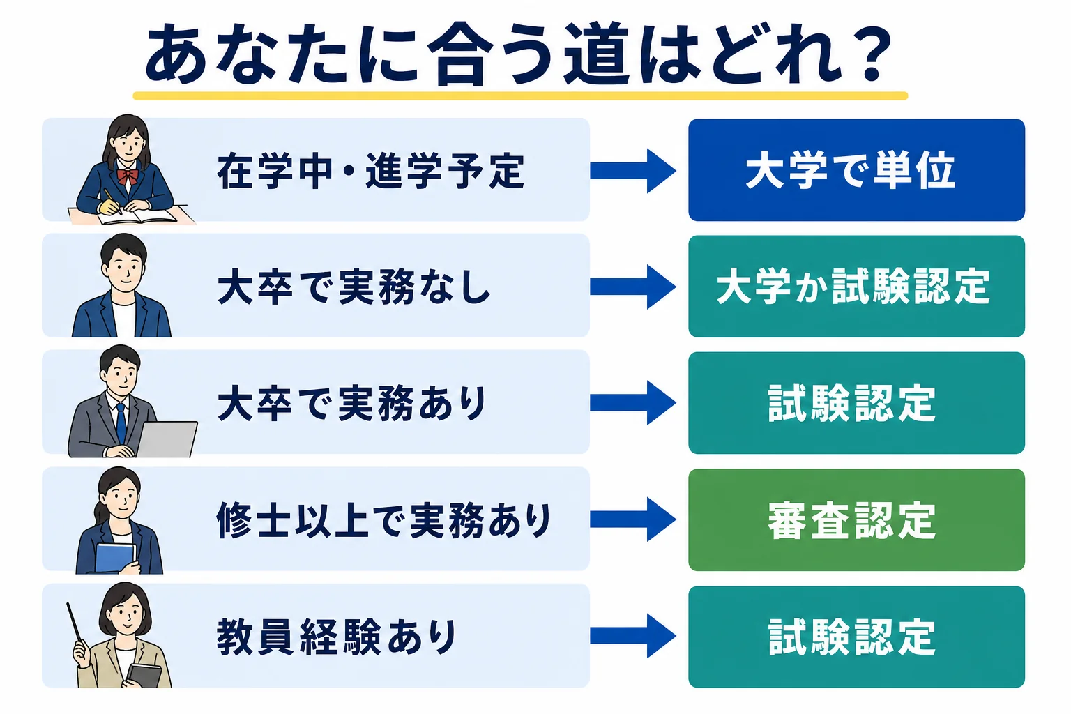自分の状況から大学・試験認定・審査認定のどれに当てはまるかを判定する流れの図解