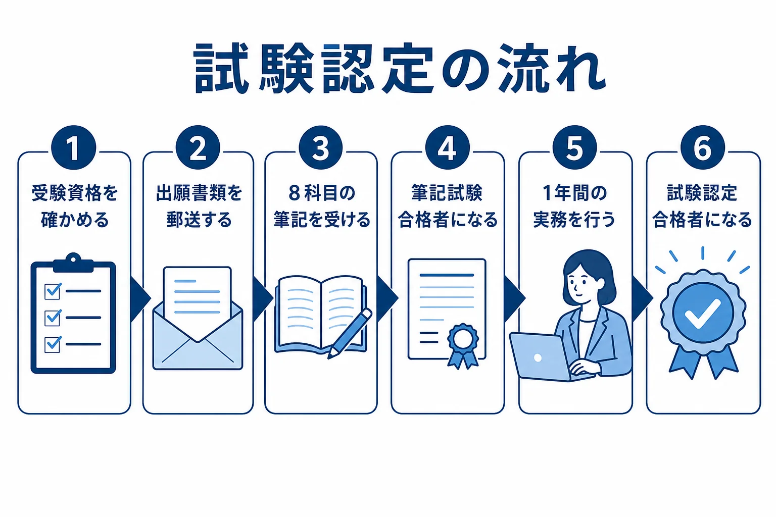 学芸員資格認定の試験認定で、出願から筆記試験、実務を経て試験認定合格者になるまでの流れを示した図解