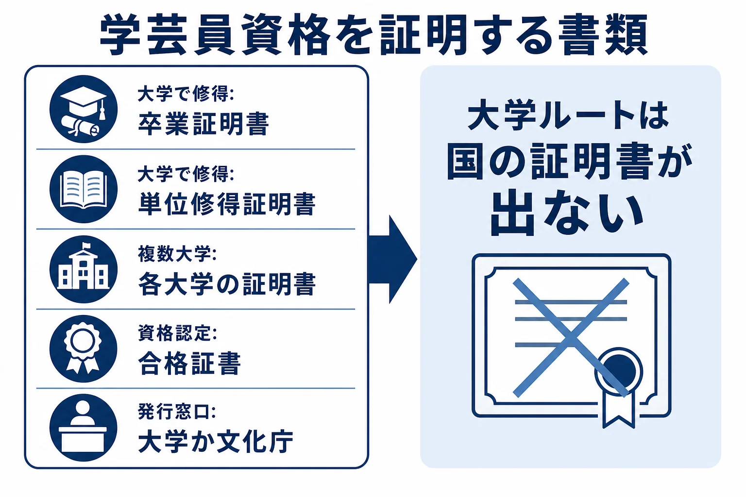 学芸員資格の取り方ごとに証明に使う書類をまとめた図解