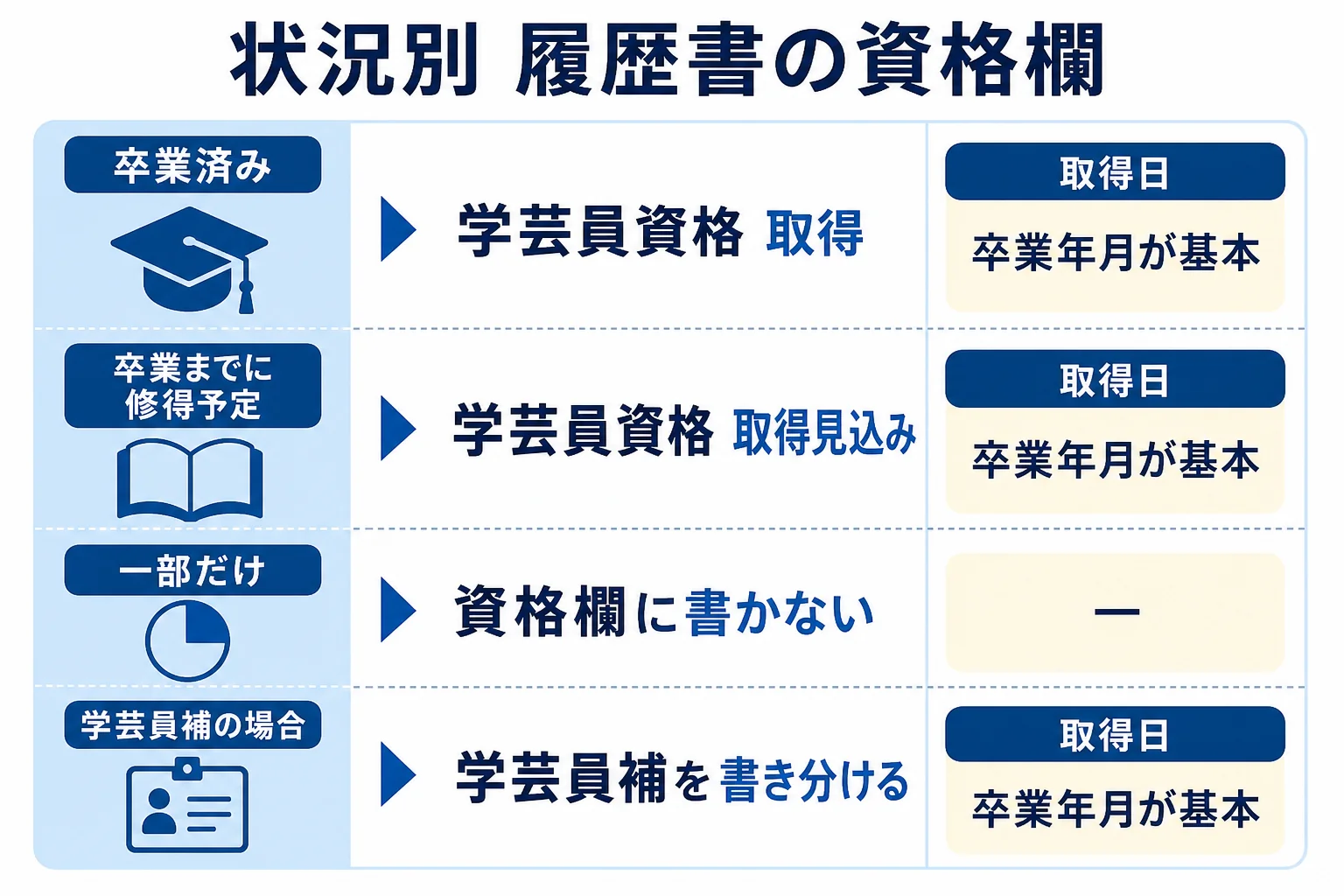 取得済み・取得見込み・科目が一部だけの状況別に履歴書の資格欄の書き方をまとめた図解