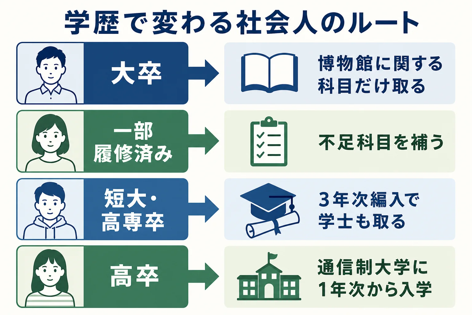 社会人の今の学歴ごとに、学芸員資格を取るために足りないものとルートを示した図解