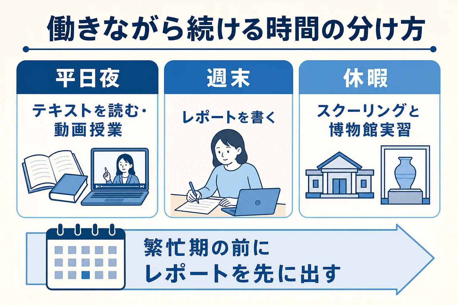 社会人が働きながら学芸員資格を取る時の、平日夜・週末・休暇それぞれに向く勉強の作業を示した図解