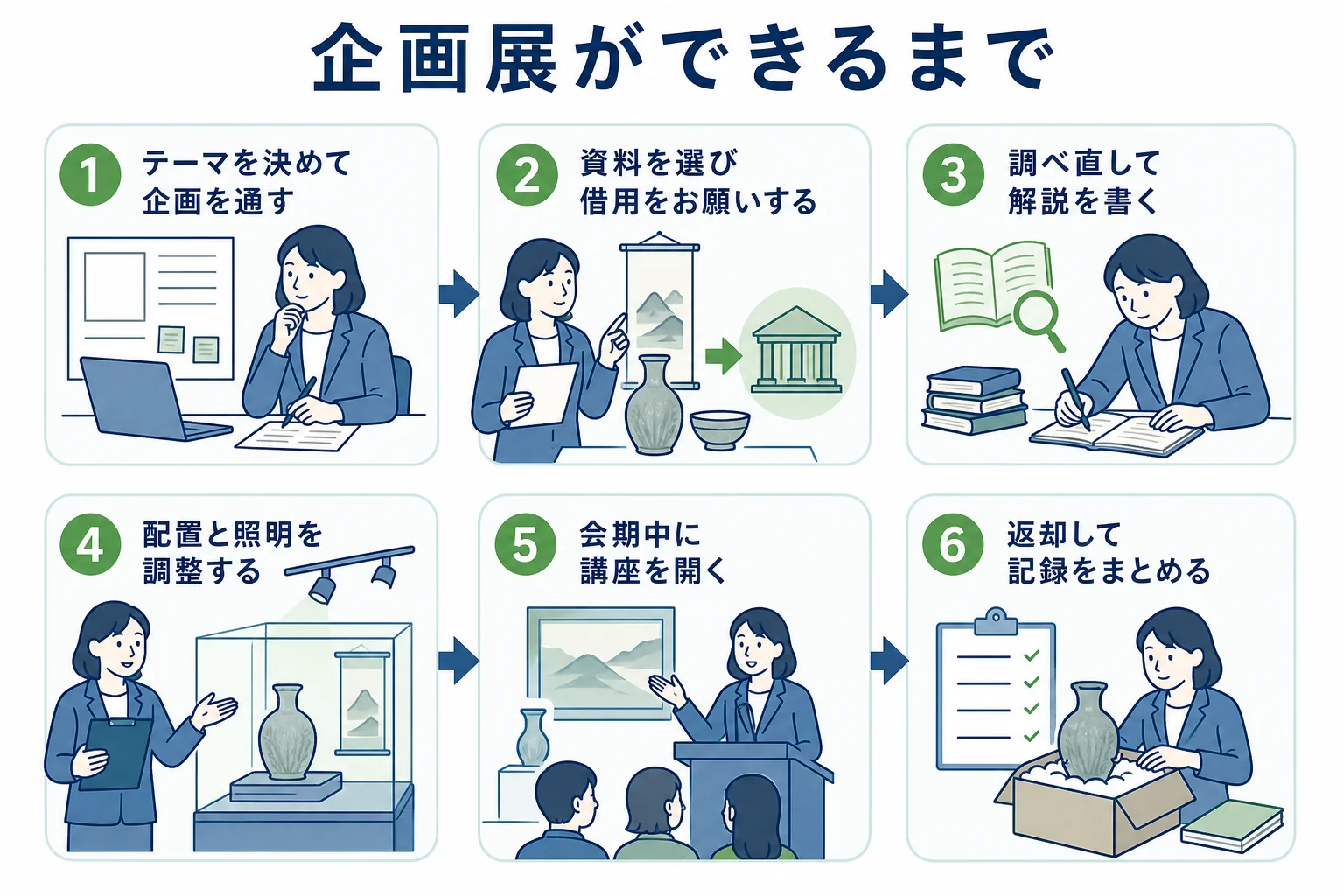 企画展1本ができるまでの学芸員の仕事の流れを示した図解