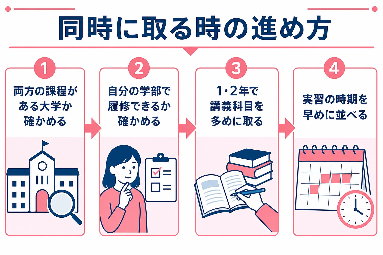 学芸員資格と教員免許を同時に取る時の進め方を学年の流れで示した図解
