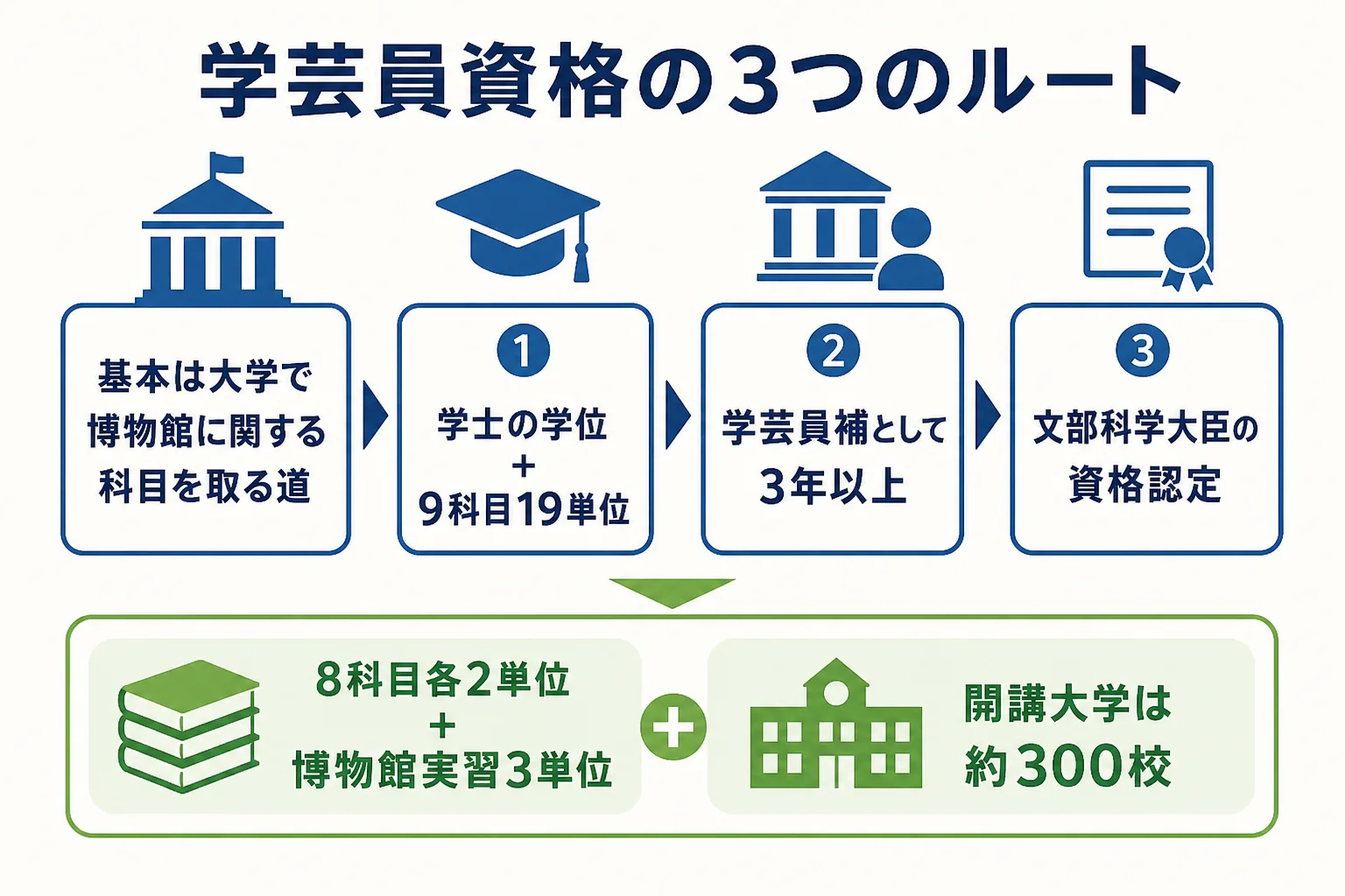学芸員資格の3つのルートと、博物館に関する科目9科目19単位をまとめた図解