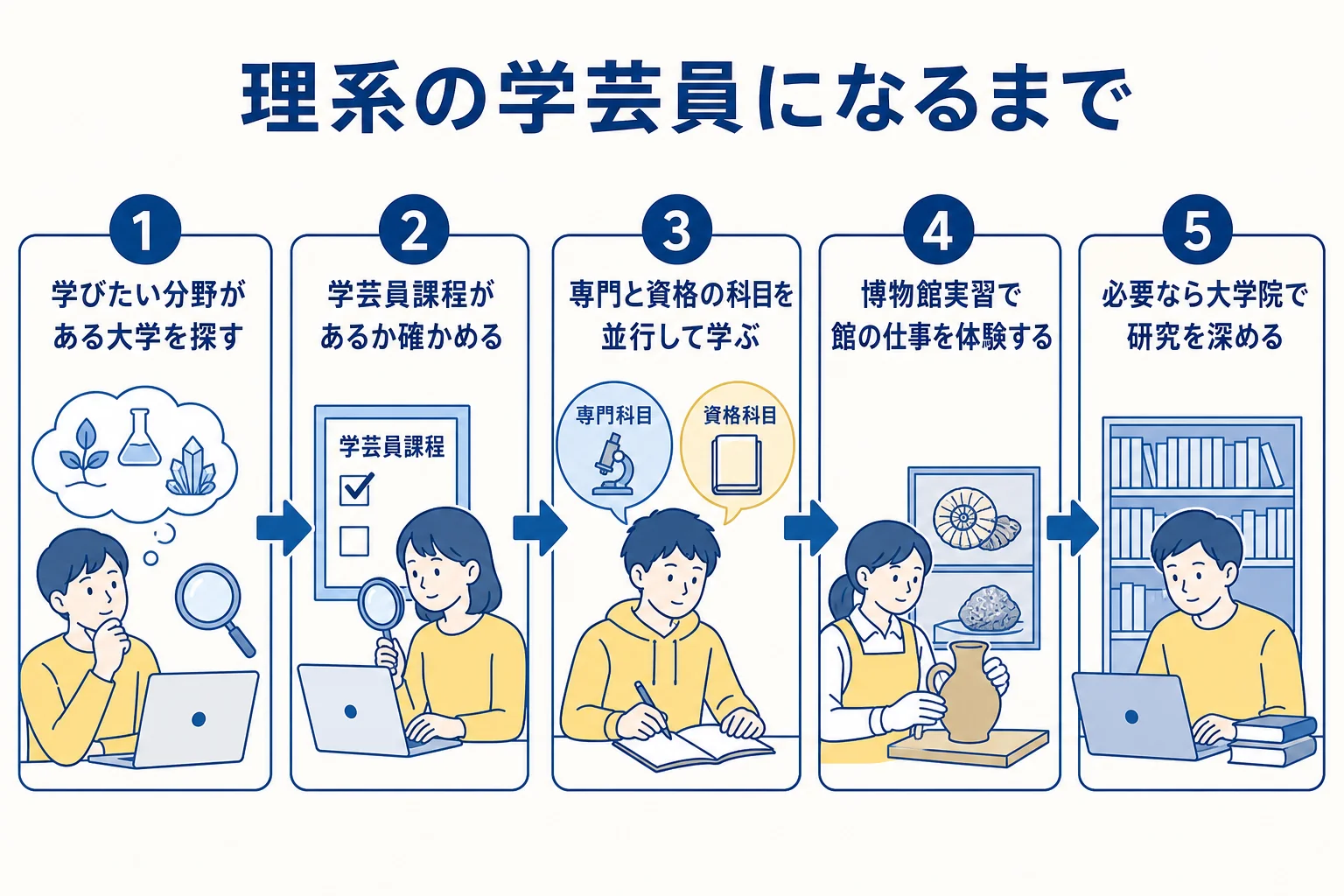 理系の学芸員になるまでの流れをまとめた図解