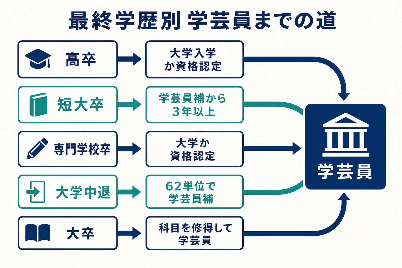 最終学歴別に学芸員補と学芸員までの道筋を並べた図解